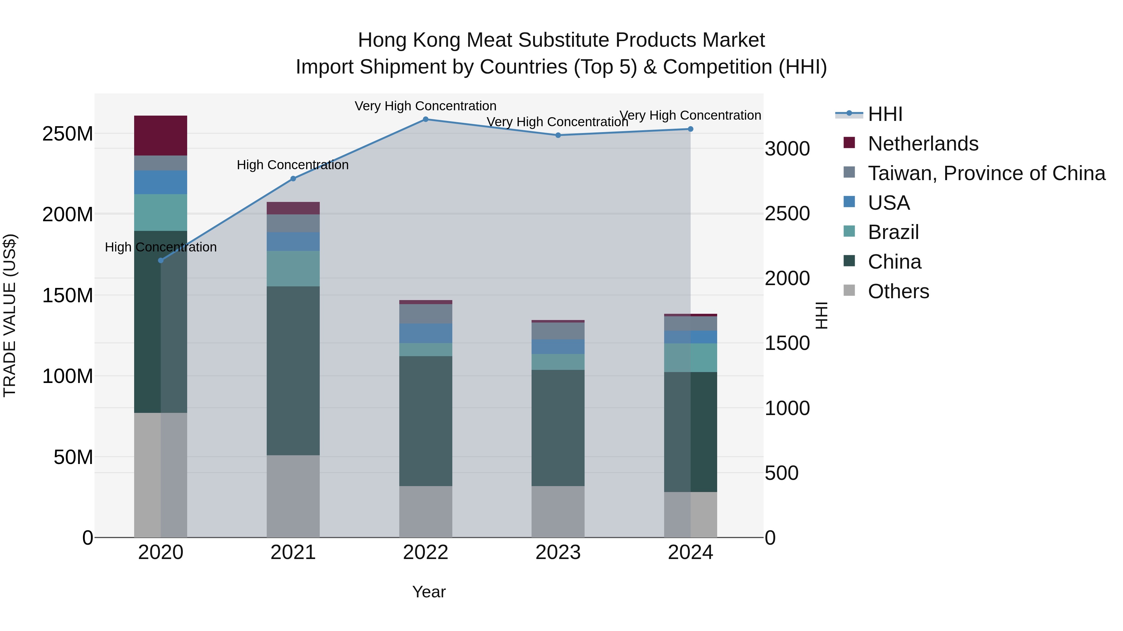 Hong Kong Meat Substitute Products Market Top 5 Importing Countries and Market Competition (HHI) Analysis