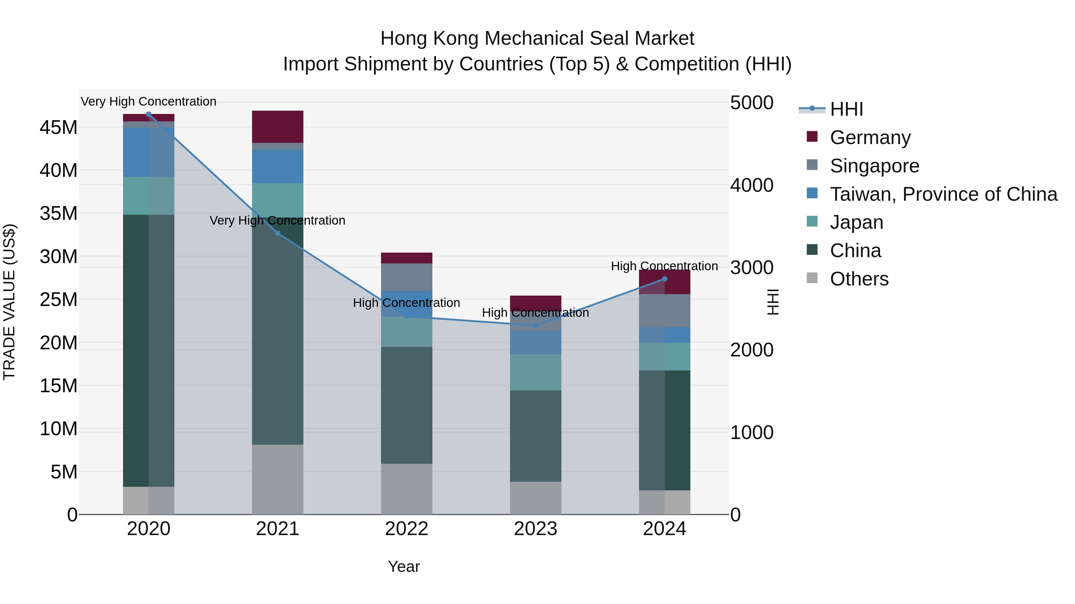 Hong Kong Mechanical Seal Market Top 5 Importing Countries and Market Competition (HHI) Analysis