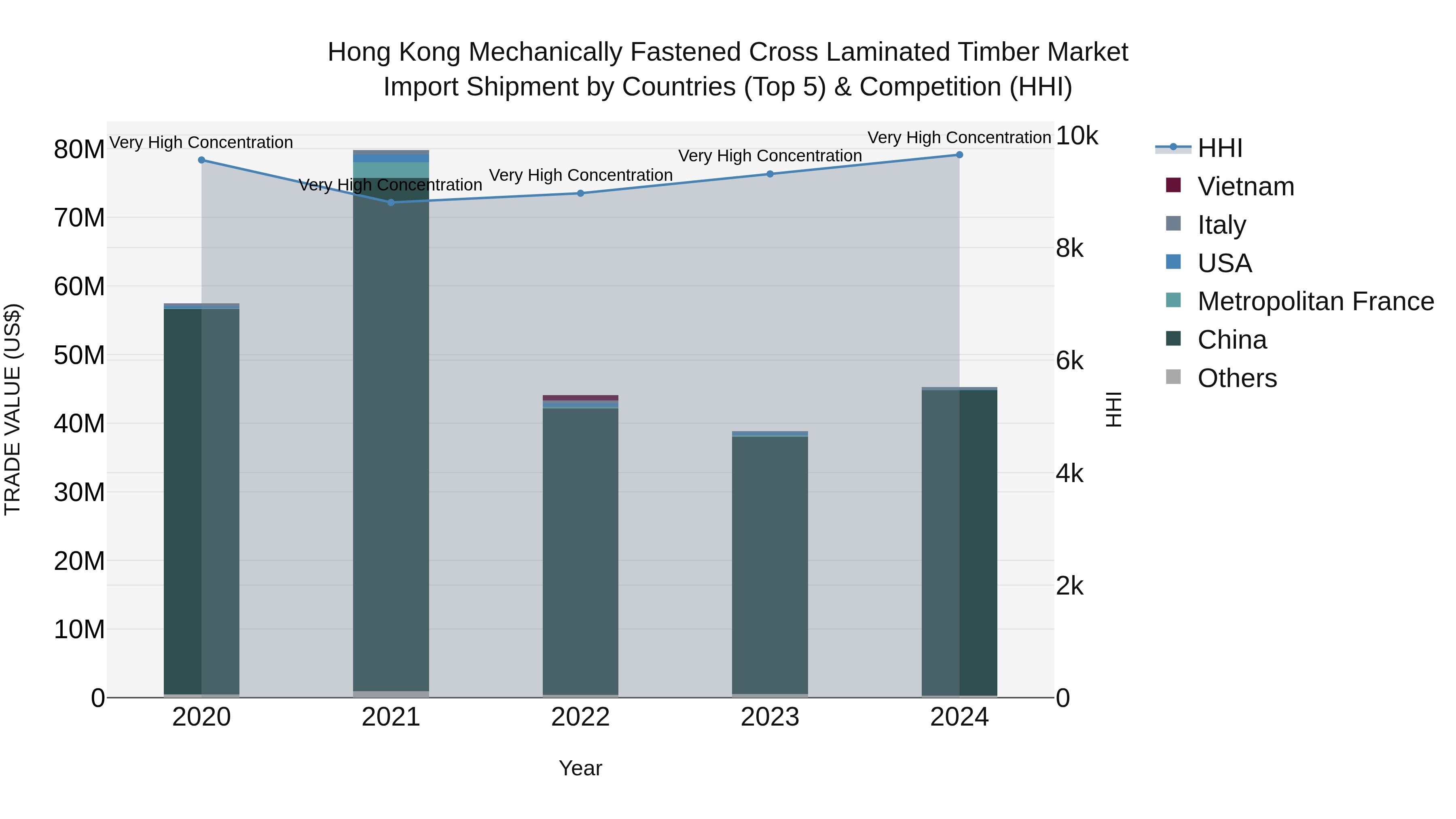 Hong Kong Mechanically Fastened Cross Laminated Timber Market Top 5 Importing Countries and Market Competition (HHI) Analysis