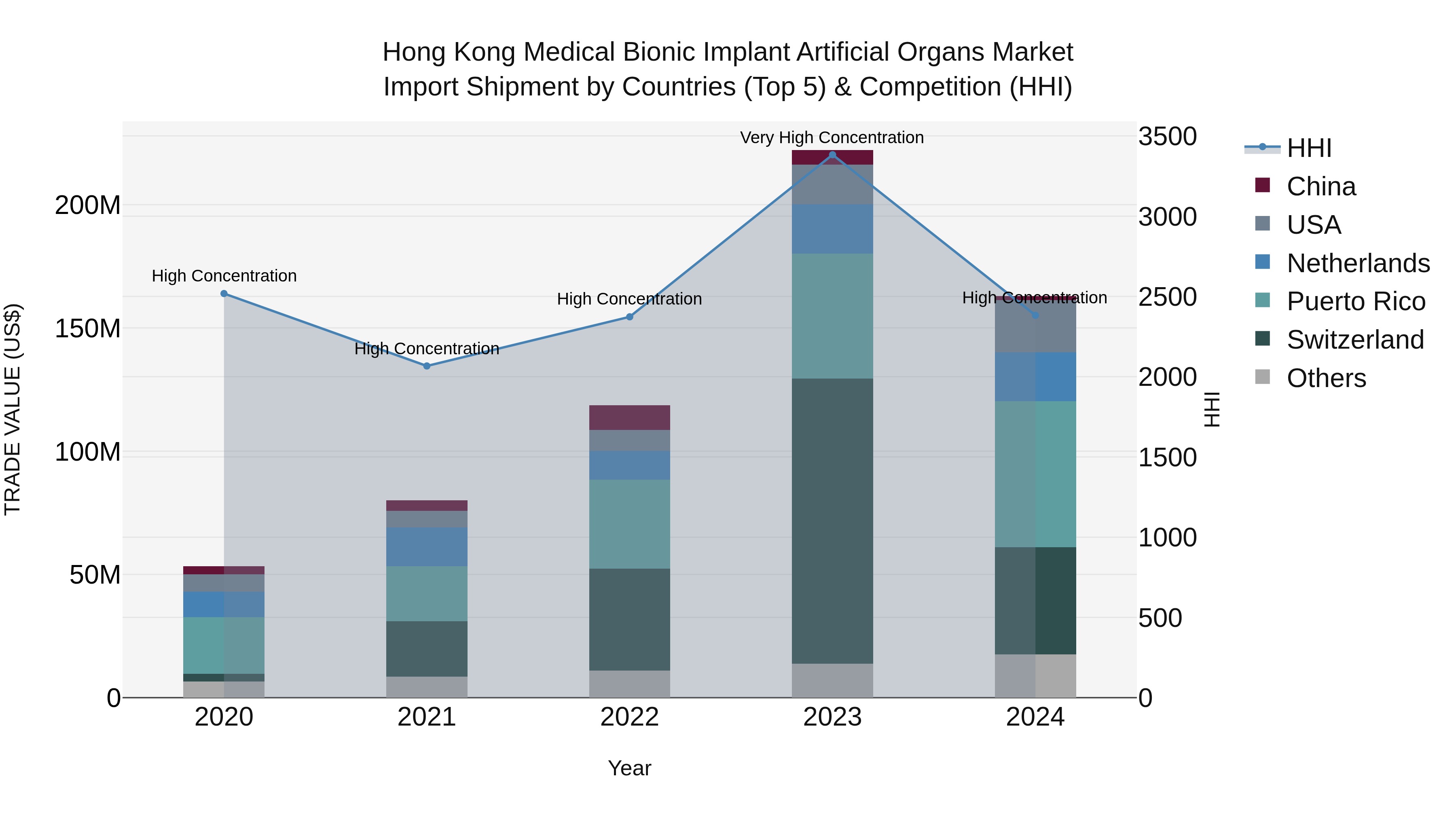 Hong Kong Medical Bionic Implant Artificial Organs Market Top 5 Importing Countries and Market Competition (HHI) Analysis