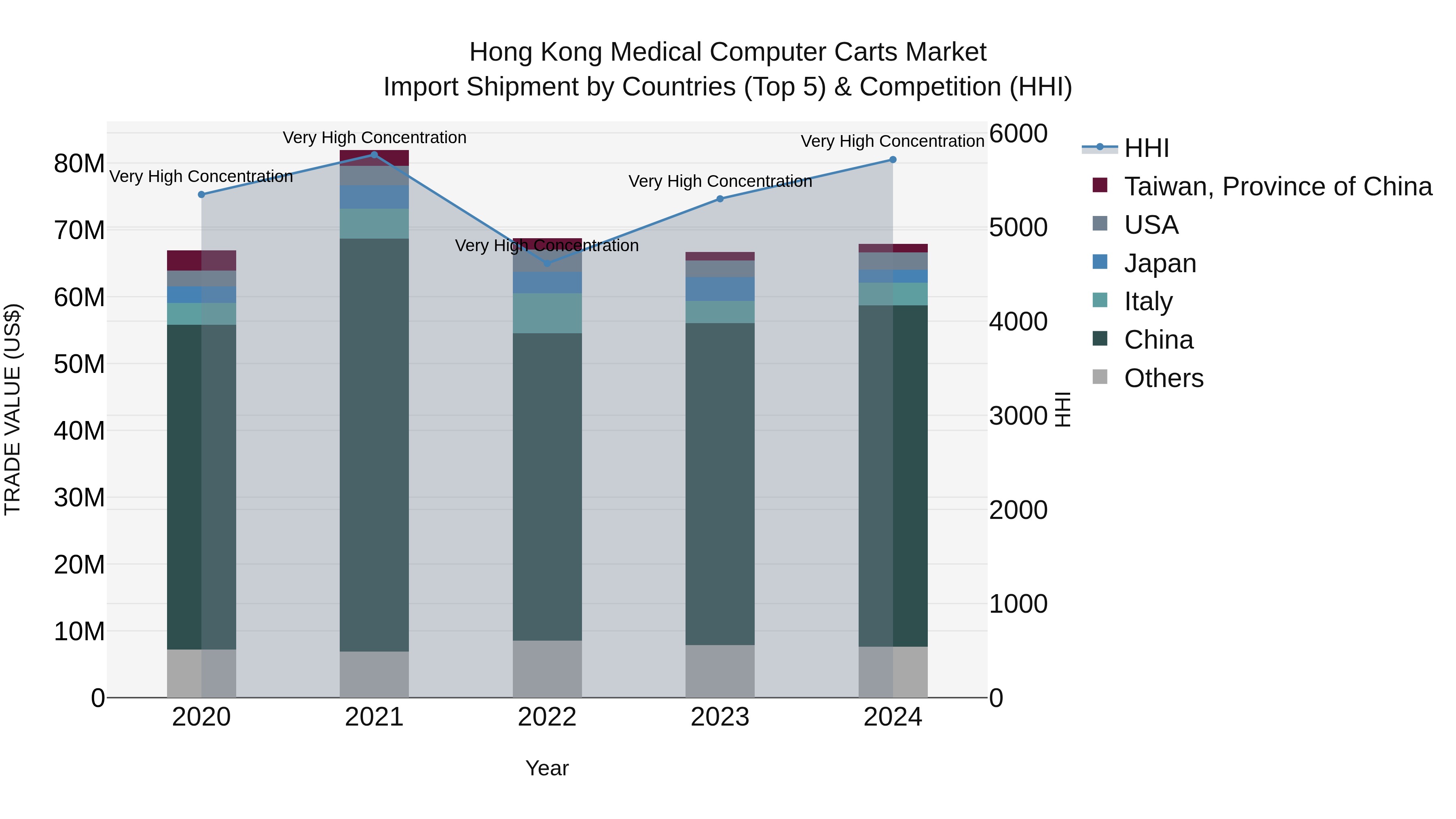 Hong Kong Medical Computer Carts Market Top 5 Importing Countries and Market Competition (HHI) Analysis