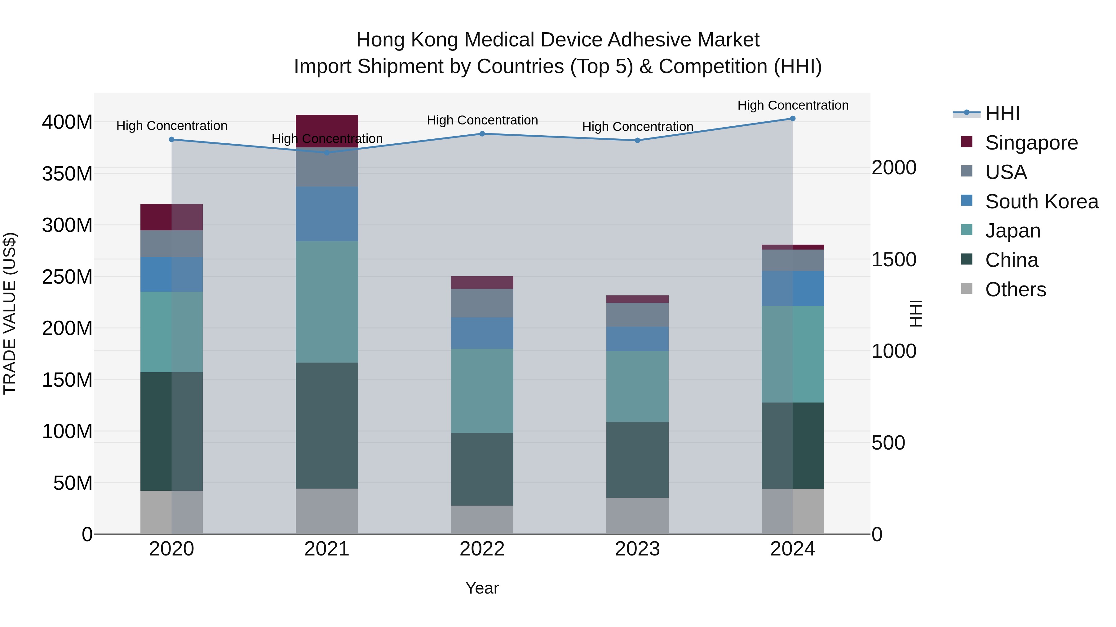 Hong Kong Medical Device Adhesive Market Top 5 Importing Countries and Market Competition (HHI) Analysis