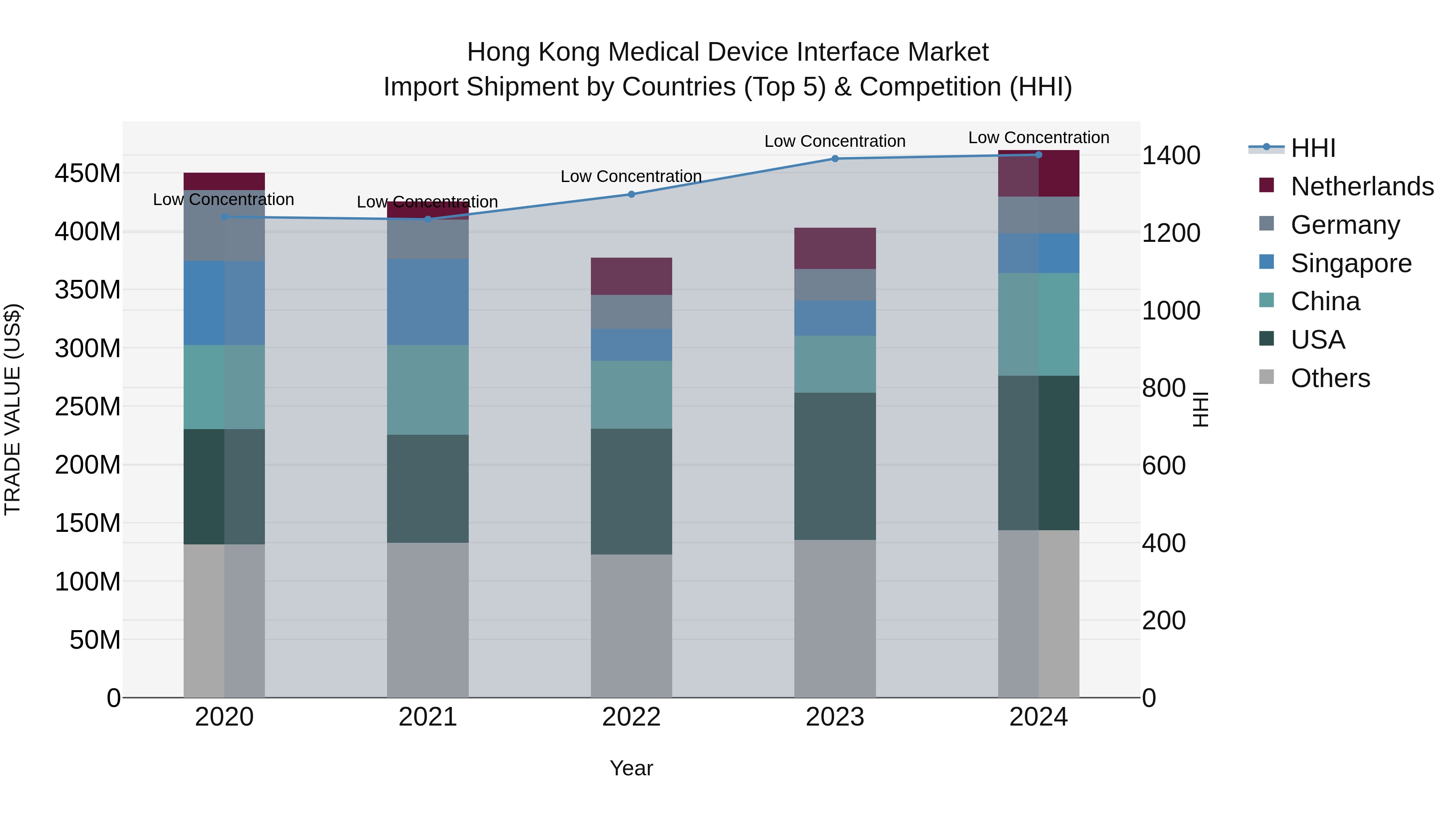 Hong Kong Medical Device Interface Market Top 5 Importing Countries and Market Competition (HHI) Analysis