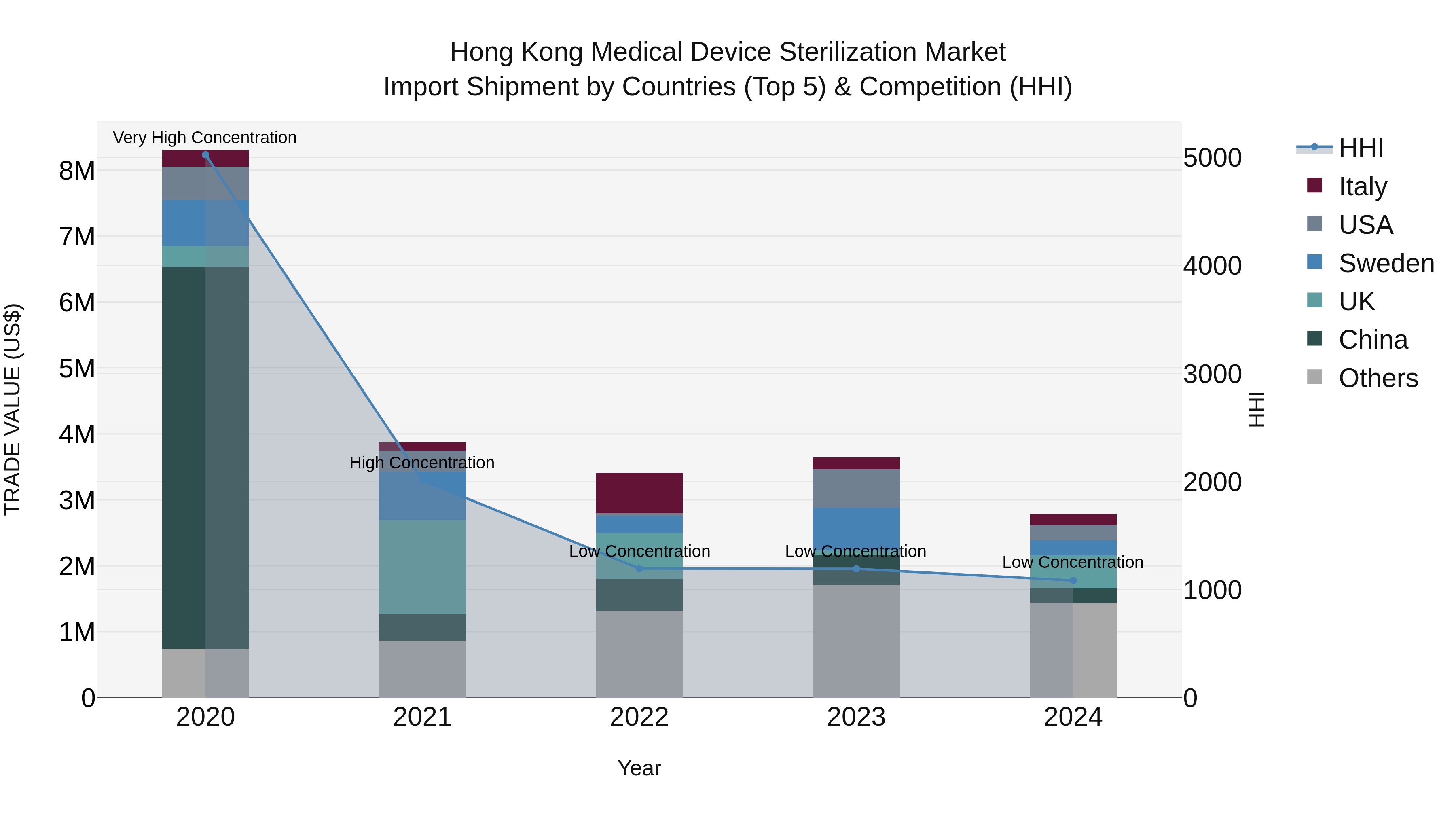 Hong Kong Medical Device Sterilization Market Top 5 Importing Countries and Market Competition (HHI) Analysis