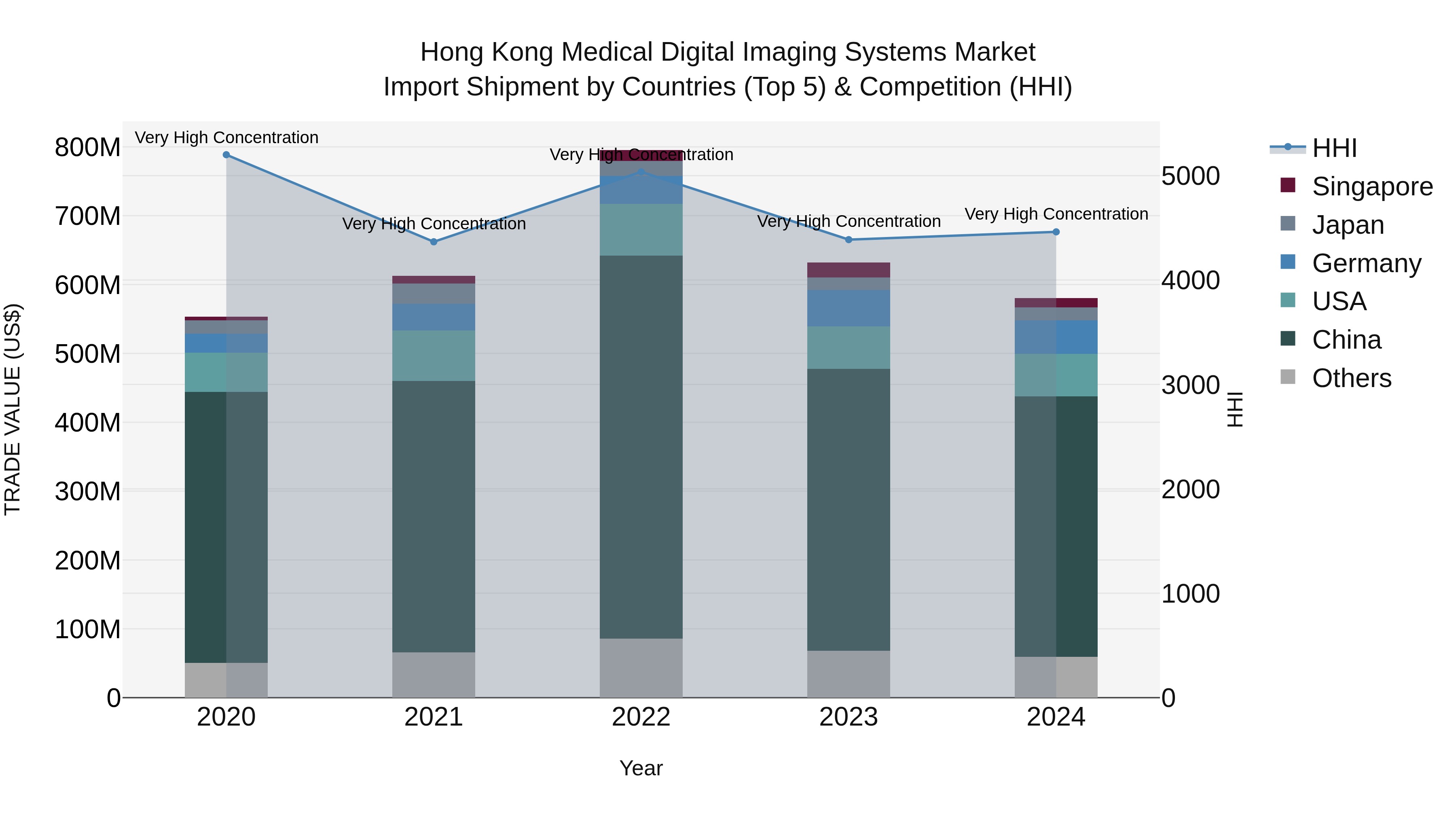 Hong Kong Medical Digital Imaging Systems Market Top 5 Importing Countries and Market Competition (HHI) Analysis