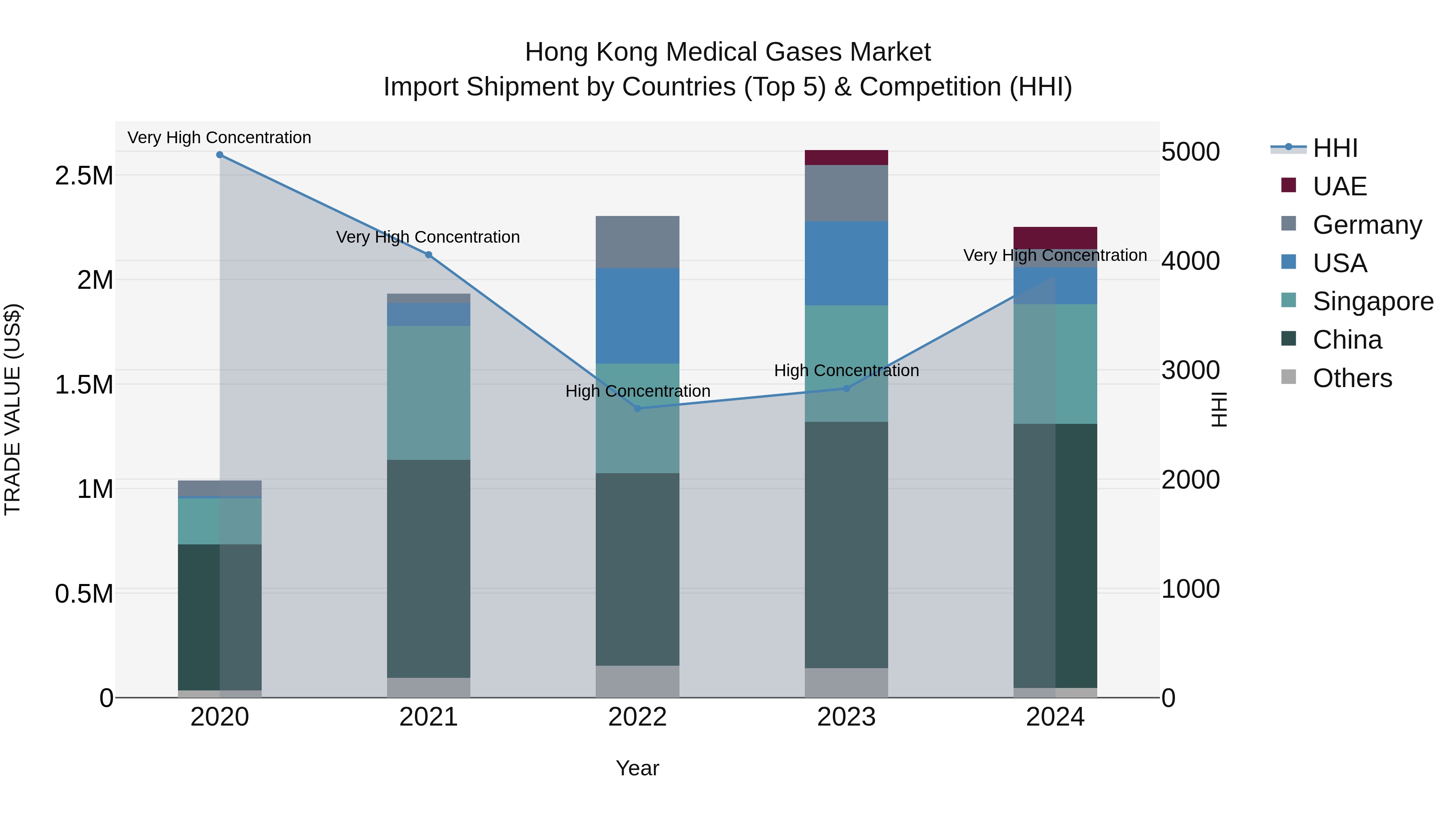 Hong Kong Medical Gases Market Top 5 Importing Countries and Market Competition (HHI) Analysis