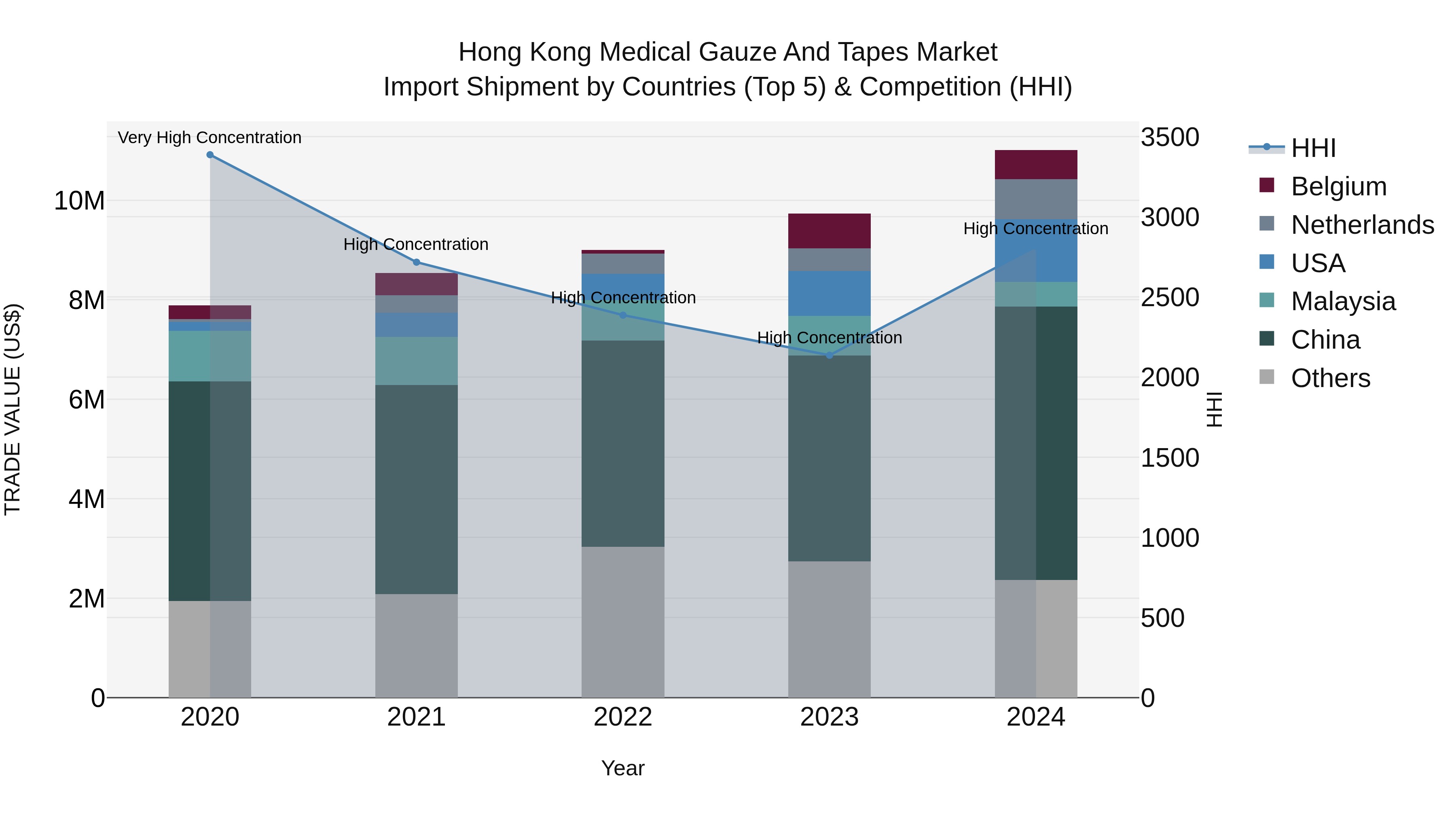 Hong Kong Medical Gauze and Tapes Market Top 5 Importing Countries and Market Competition (HHI) Analysis