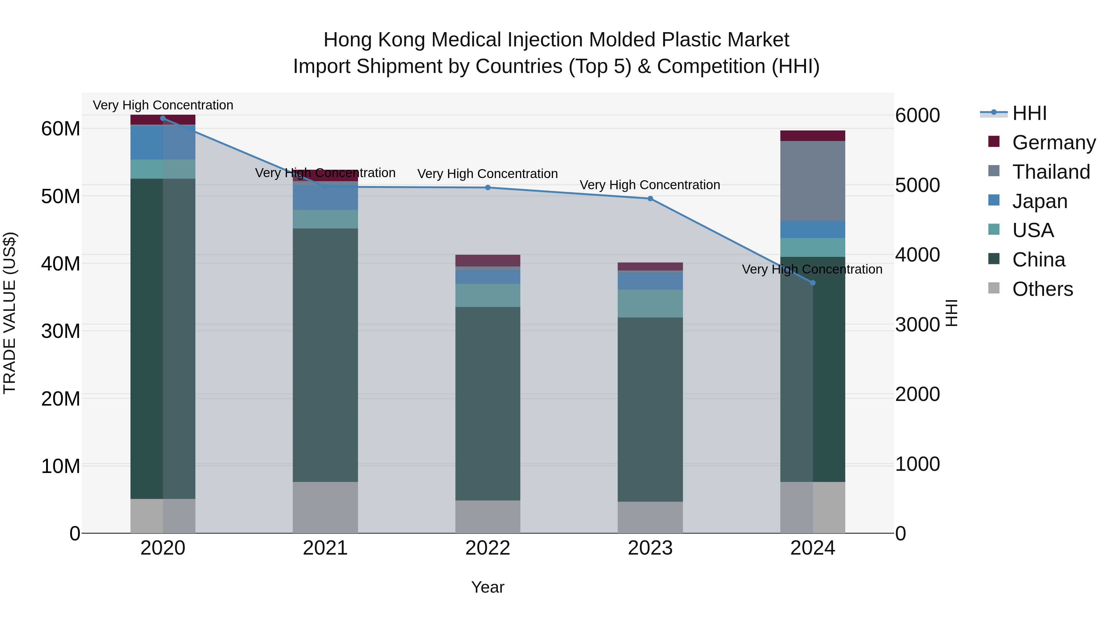 Hong Kong Medical Injection Molded Plastic Market Top 5 Importing Countries and Market Competition (HHI) Analysis