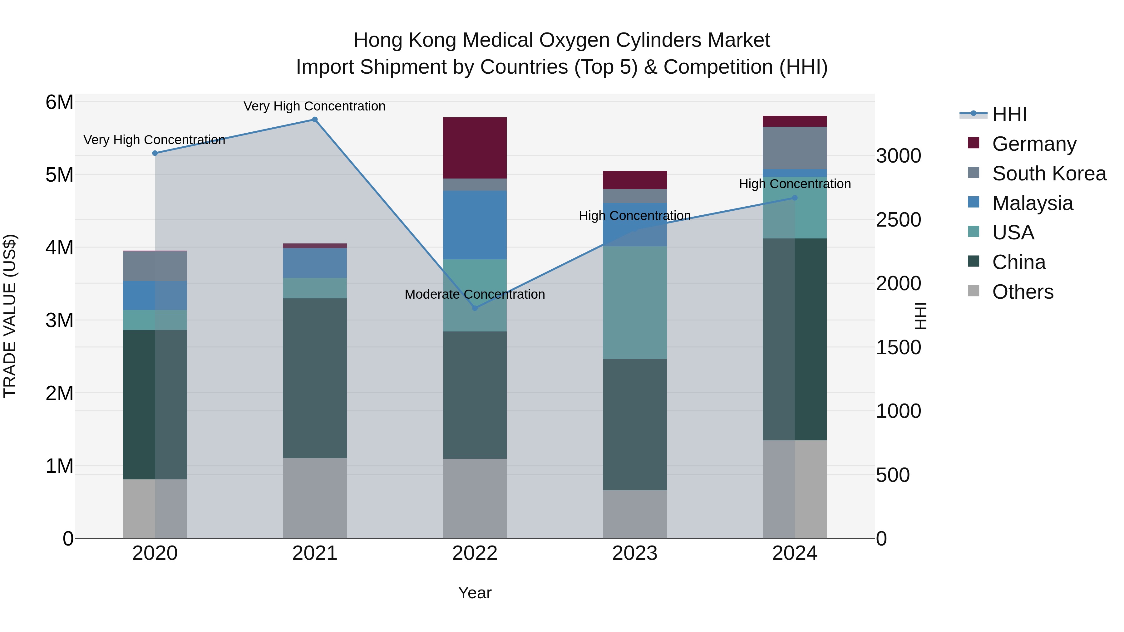 Hong Kong Medical Oxygen Cylinders Market Top 5 Importing Countries and Market Competition (HHI) Analysis