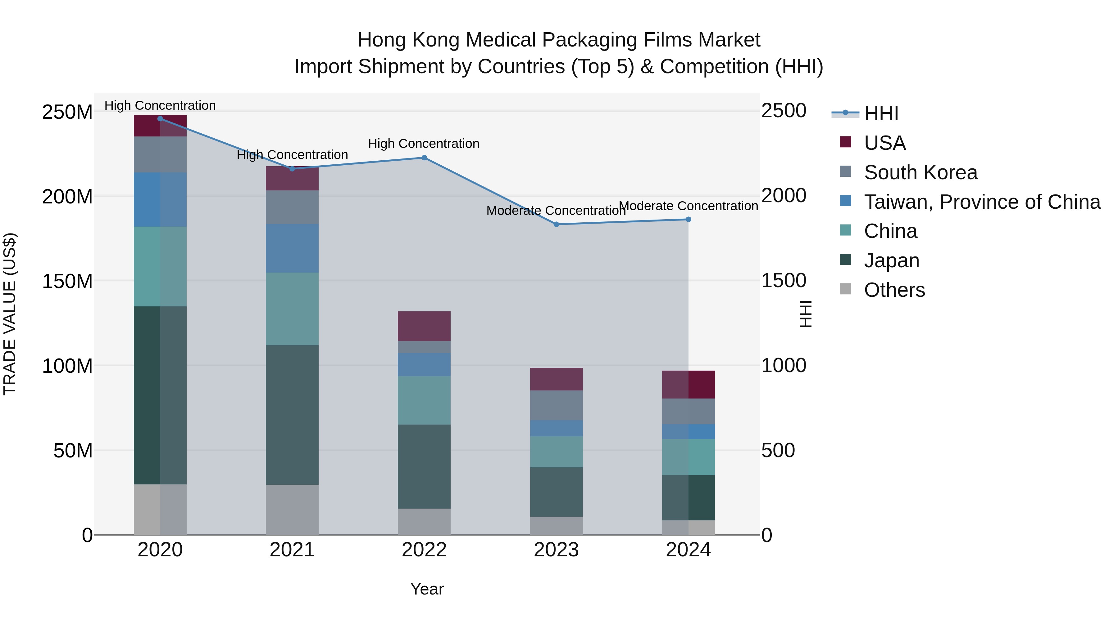 Hong Kong Medical Packaging Films Market Top 5 Importing Countries and Market Competition (HHI) Analysis