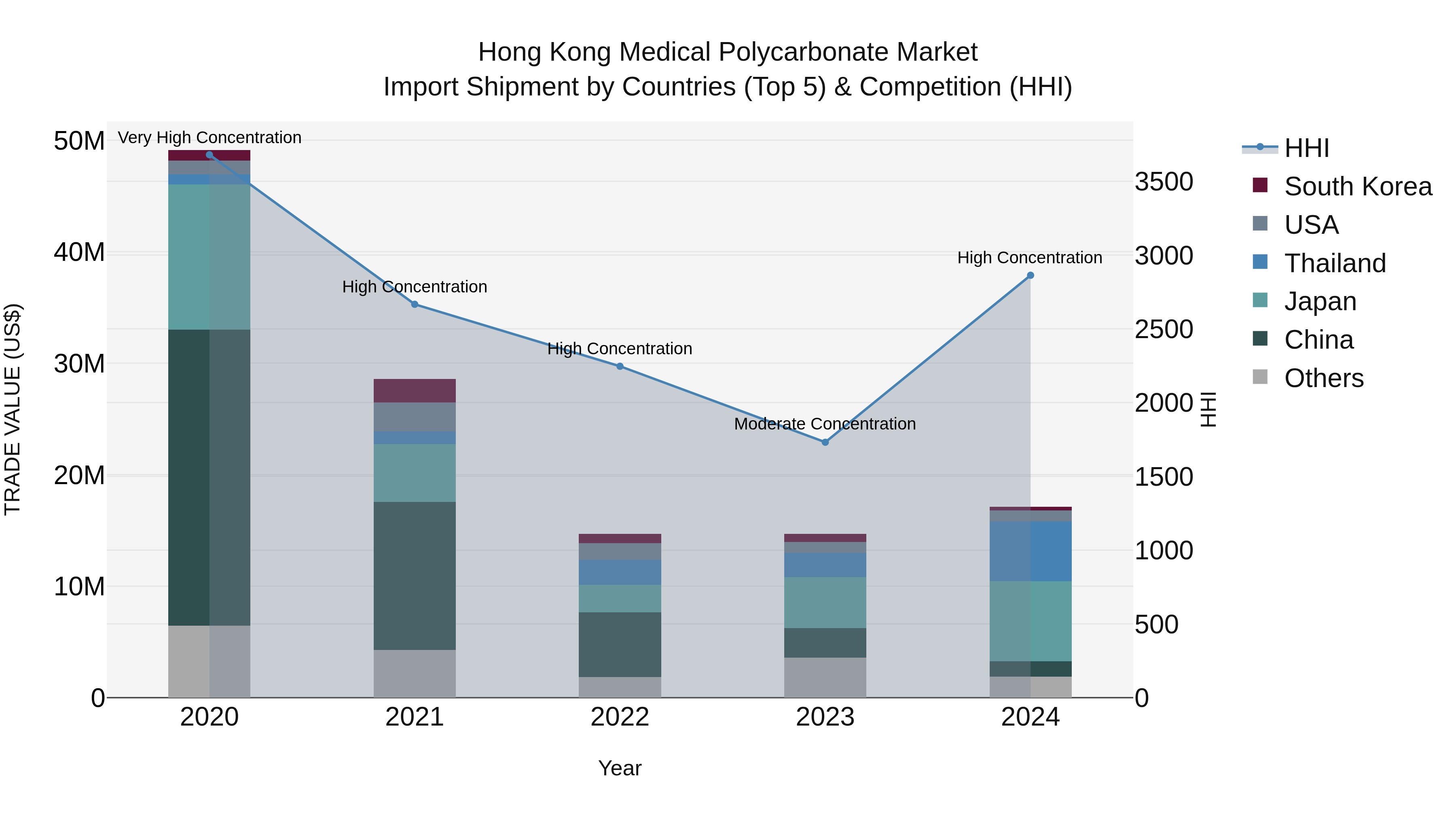 Hong Kong Medical Polycarbonate Market Top 5 Importing Countries and Market Competition (HHI) Analysis