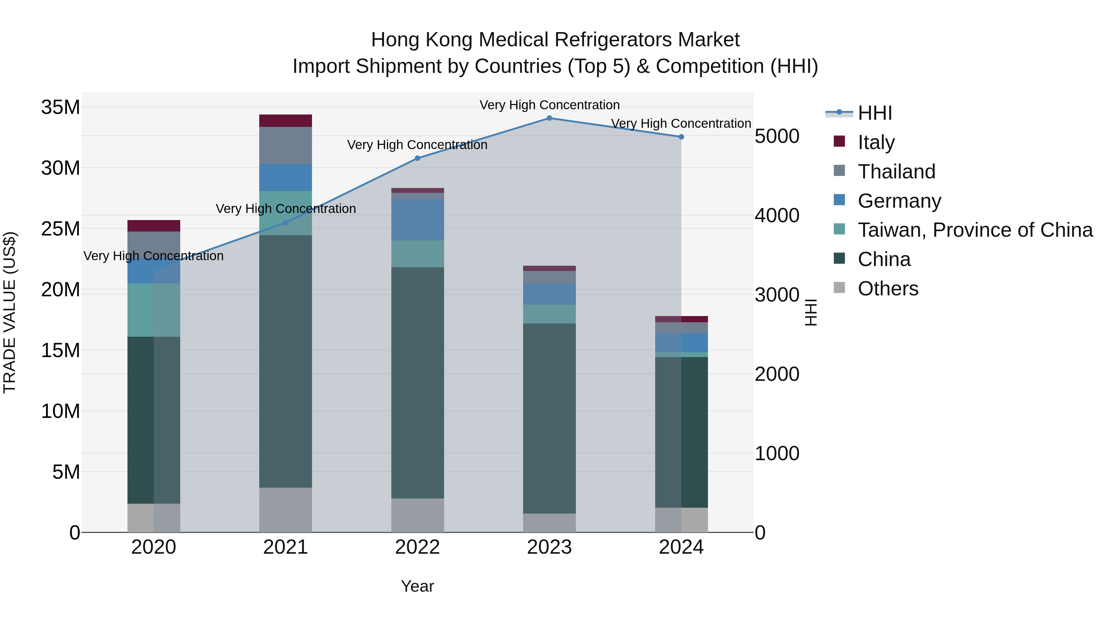 Hong Kong Medical Refrigerators Market Top 5 Importing Countries and Market Competition (HHI) Analysis