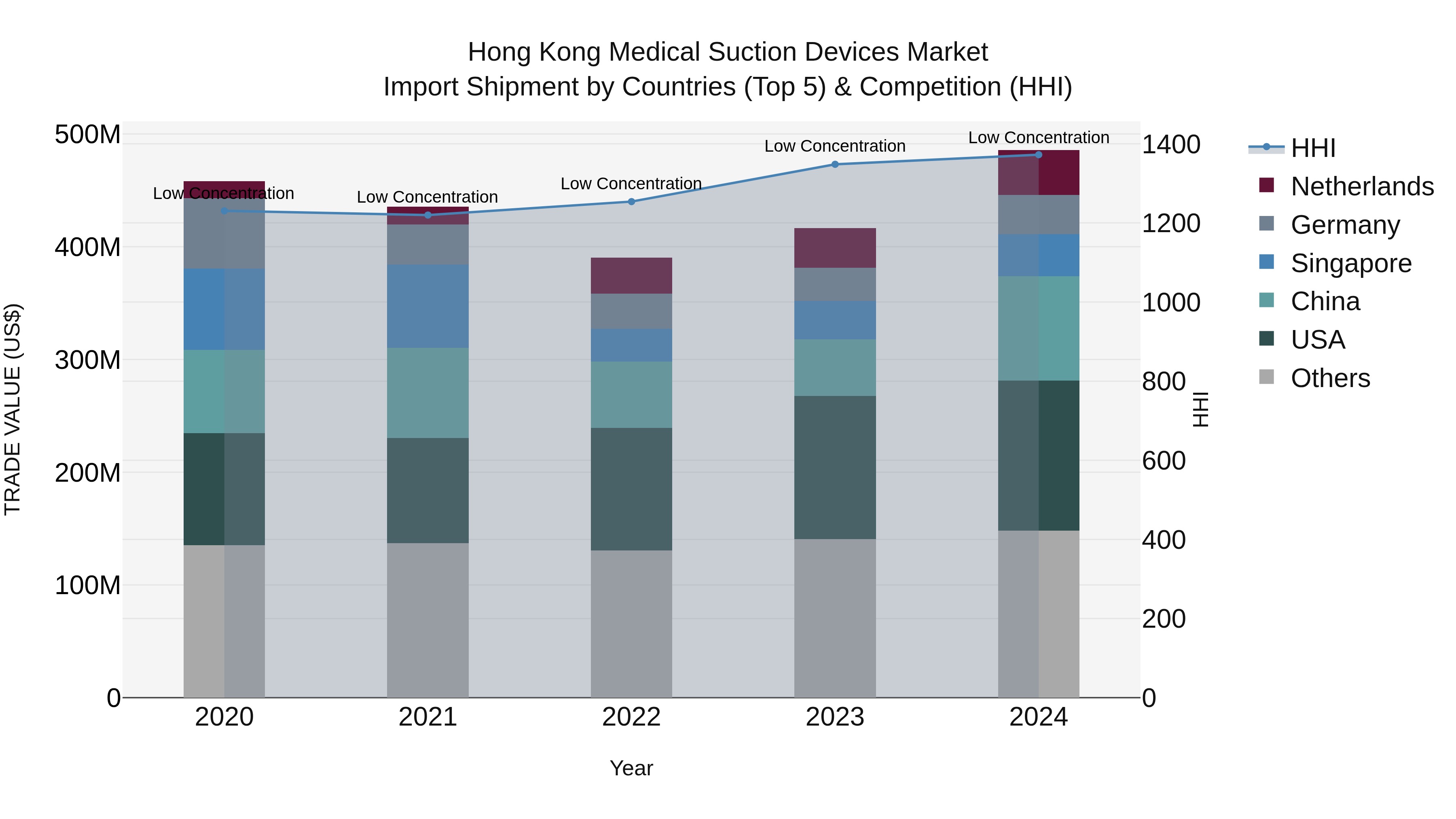 Hong Kong Medical Suction Devices Market Top 5 Importing Countries and Market Competition (HHI) Analysis