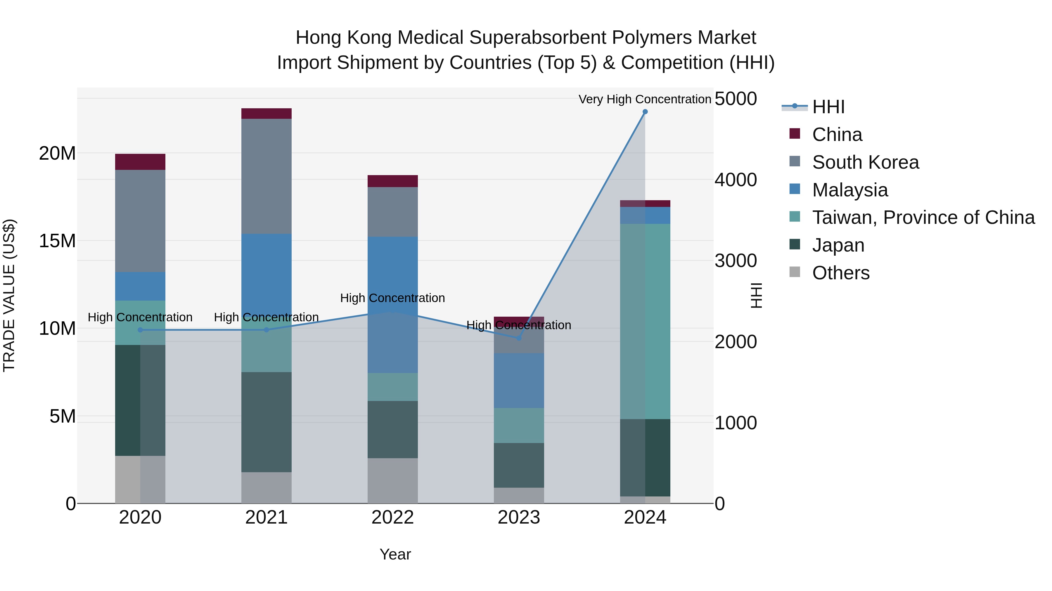 Hong Kong Medical Superabsorbent Polymers Market Top 5 Importing Countries and Market Competition (HHI) Analysis