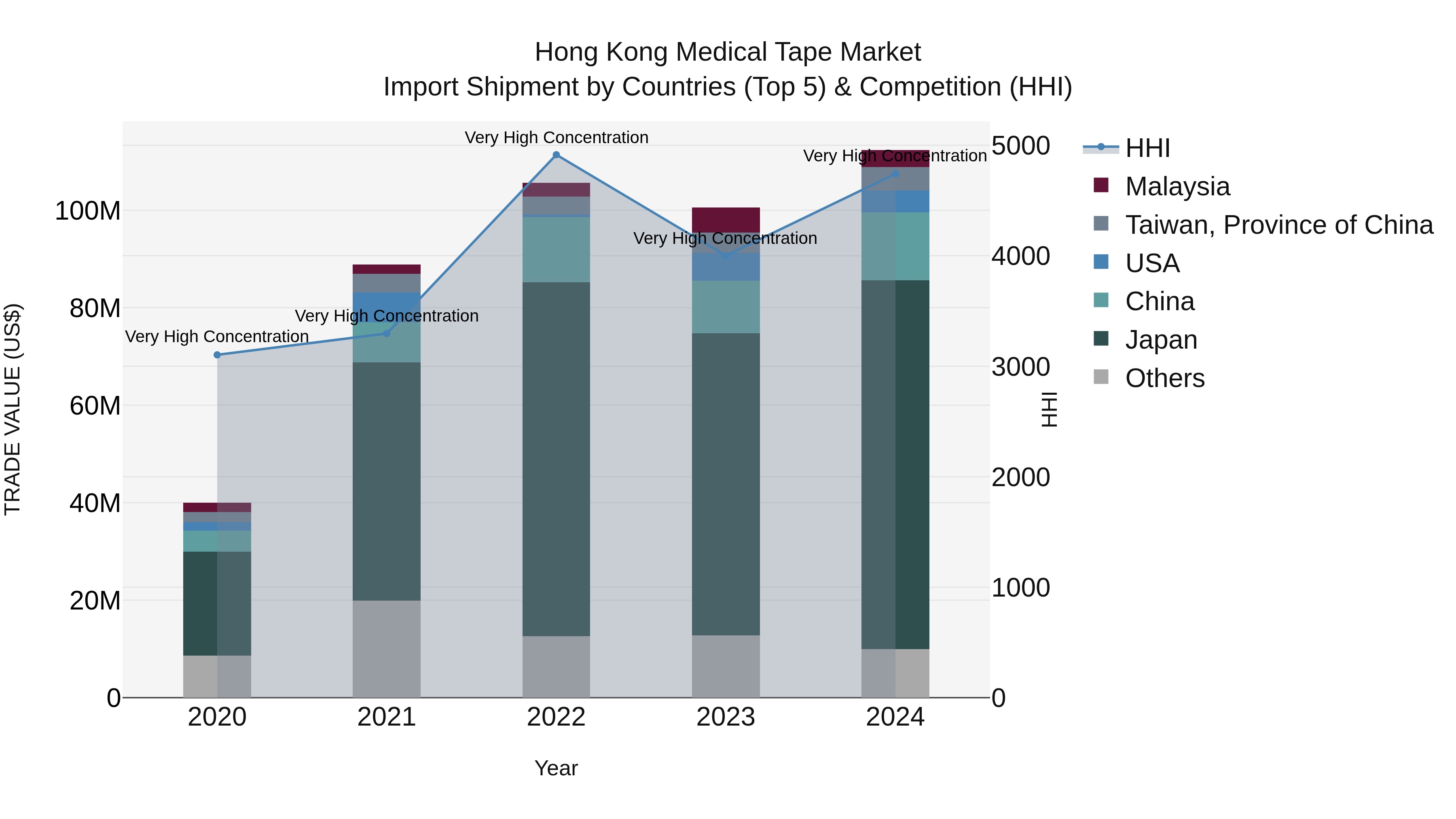 Hong Kong Medical Tape Market Top 5 Importing Countries and Market Competition (HHI) Analysis
