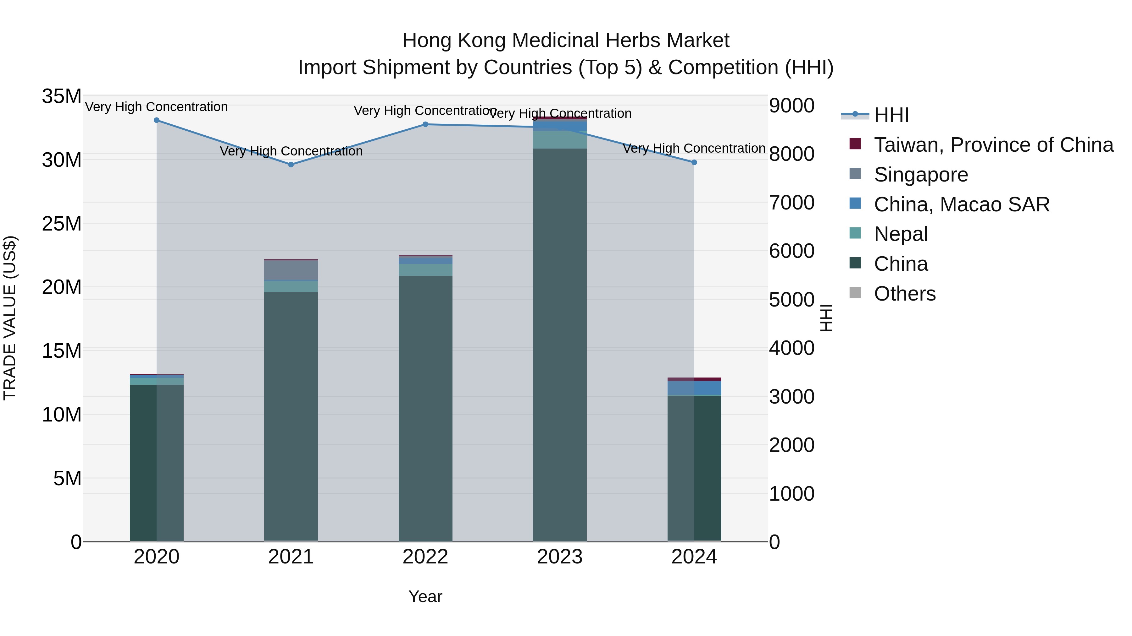 Hong Kong Medicinal Herbs Market Top 5 Importing Countries and Market Competition (HHI) Analysis