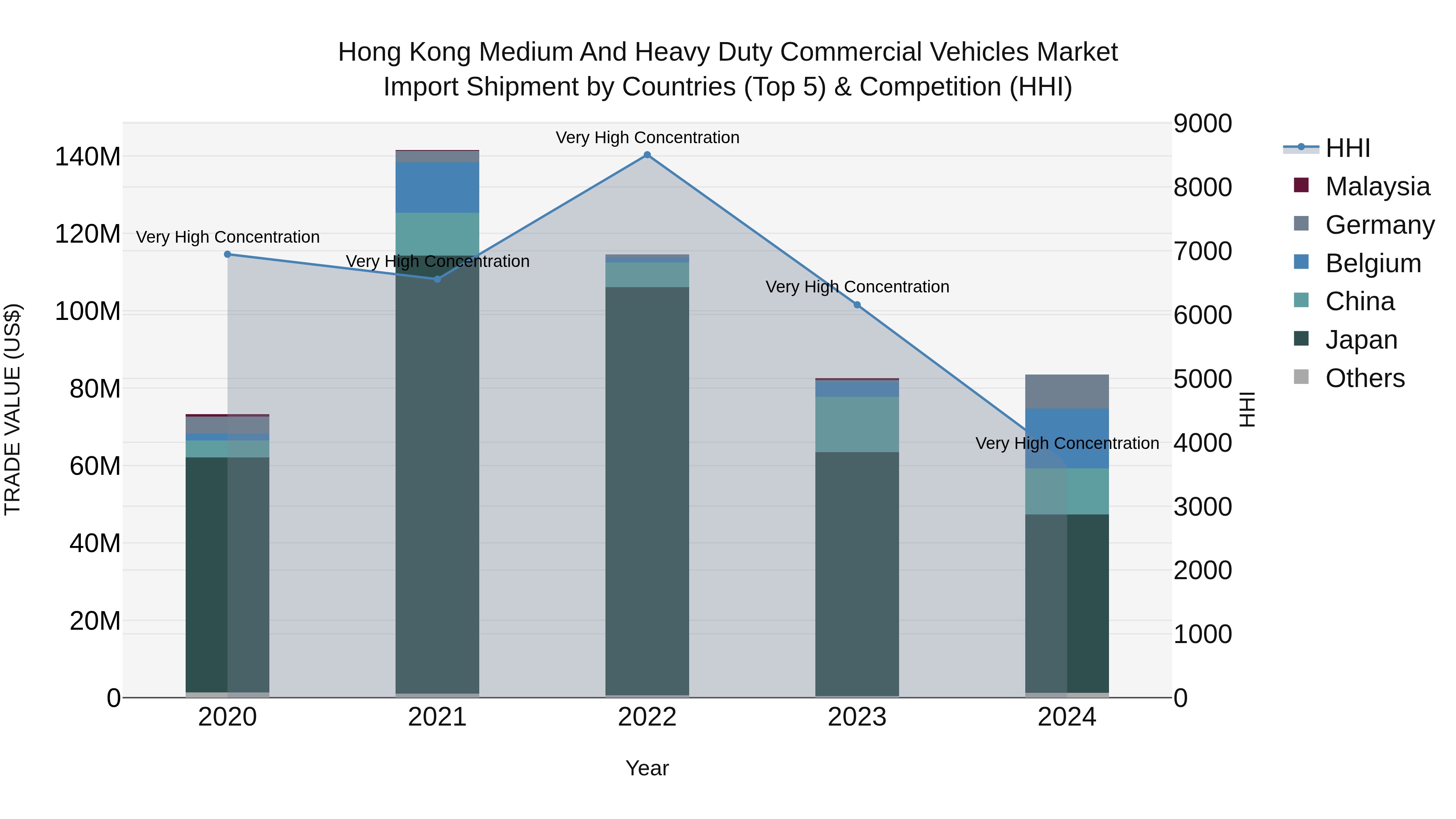 Hong Kong Medium and Heavy Duty Commercial Vehicles Market Top 5 Importing Countries and Market Competition (HHI) Analysis