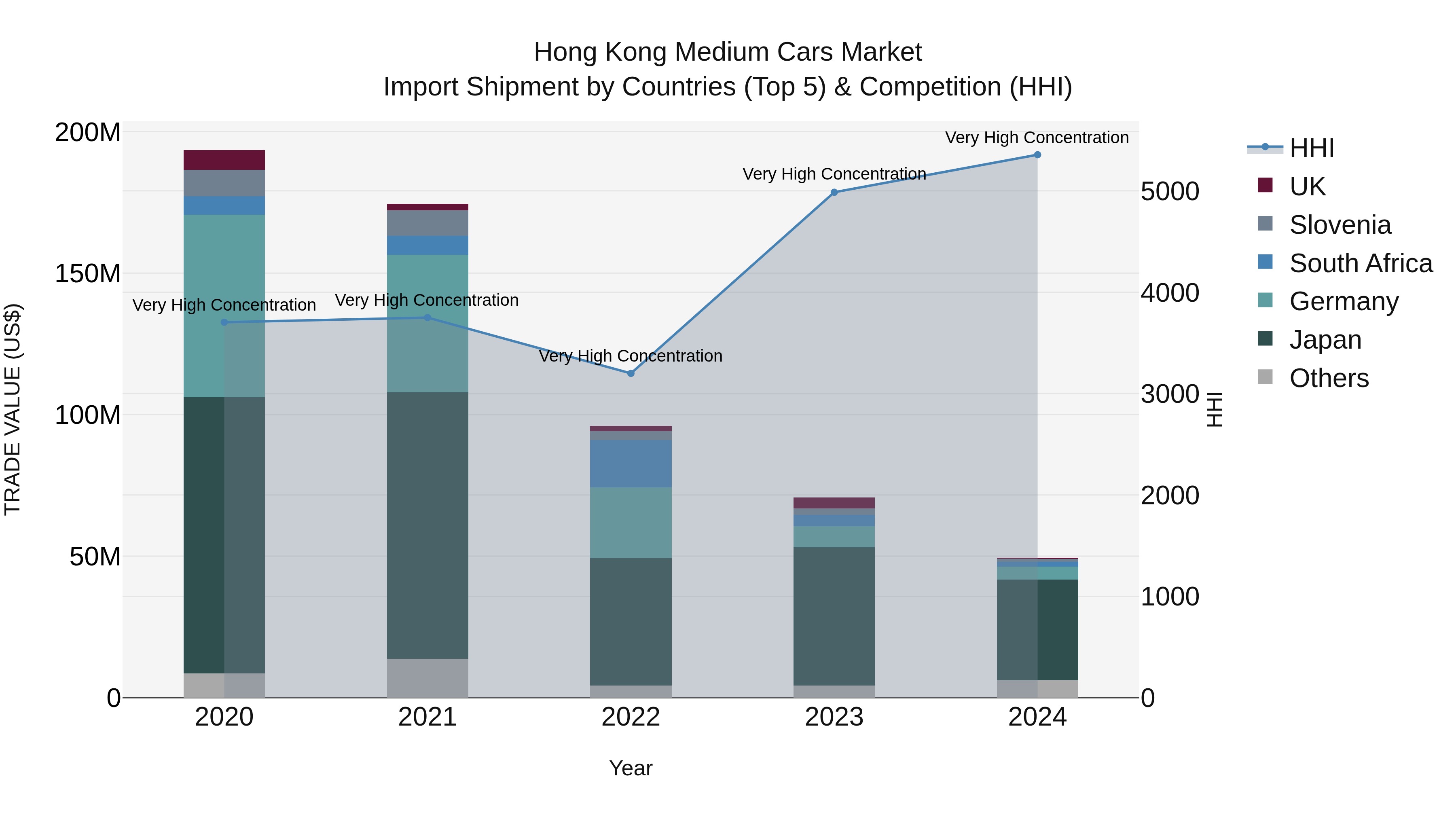 Hong Kong Medium Cars Market Top 5 Importing Countries and Market Competition (HHI) Analysis