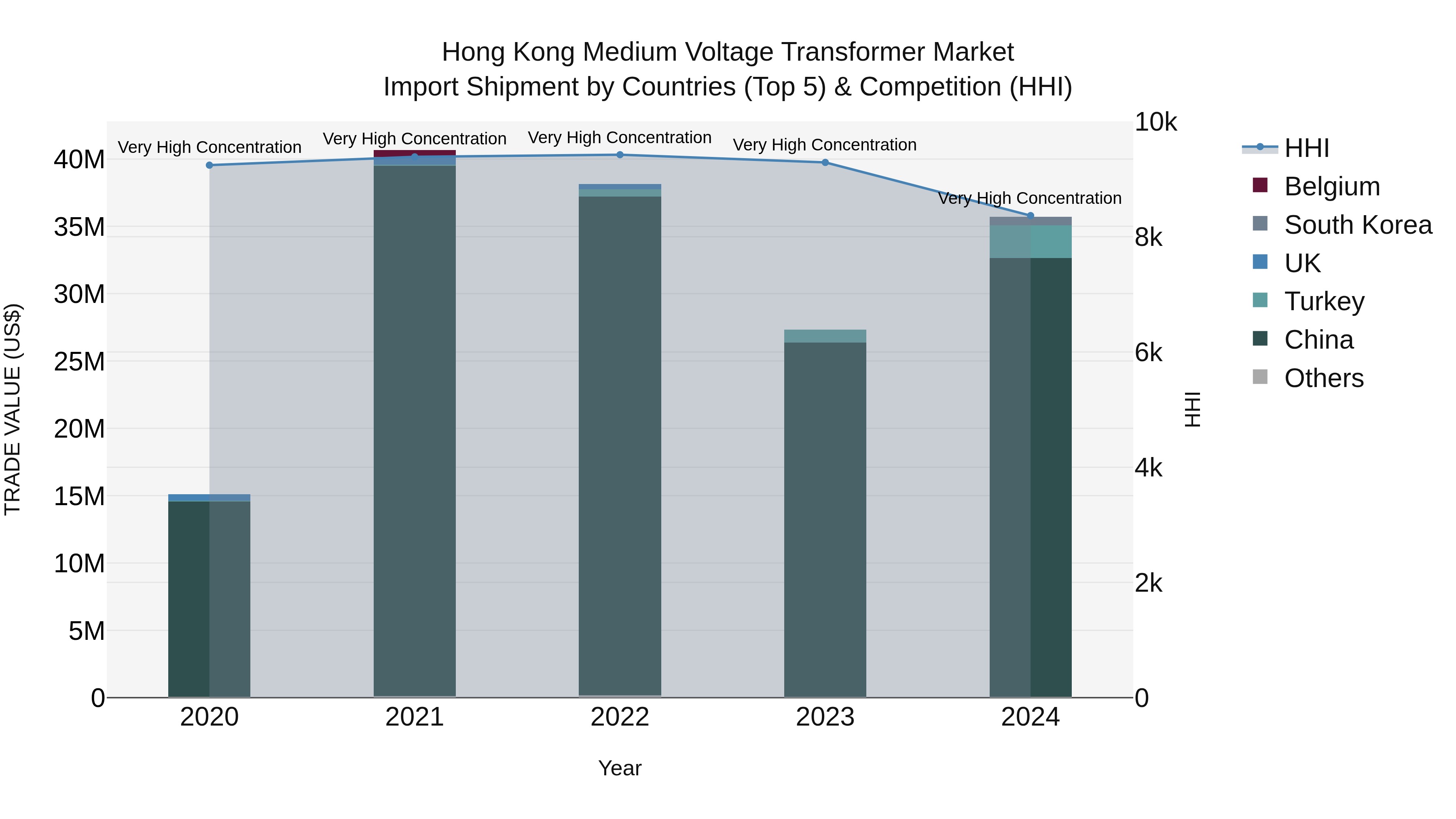 Hong Kong Medium Voltage Transformer Market Top 5 Importing Countries and Market Competition (HHI) Analysis