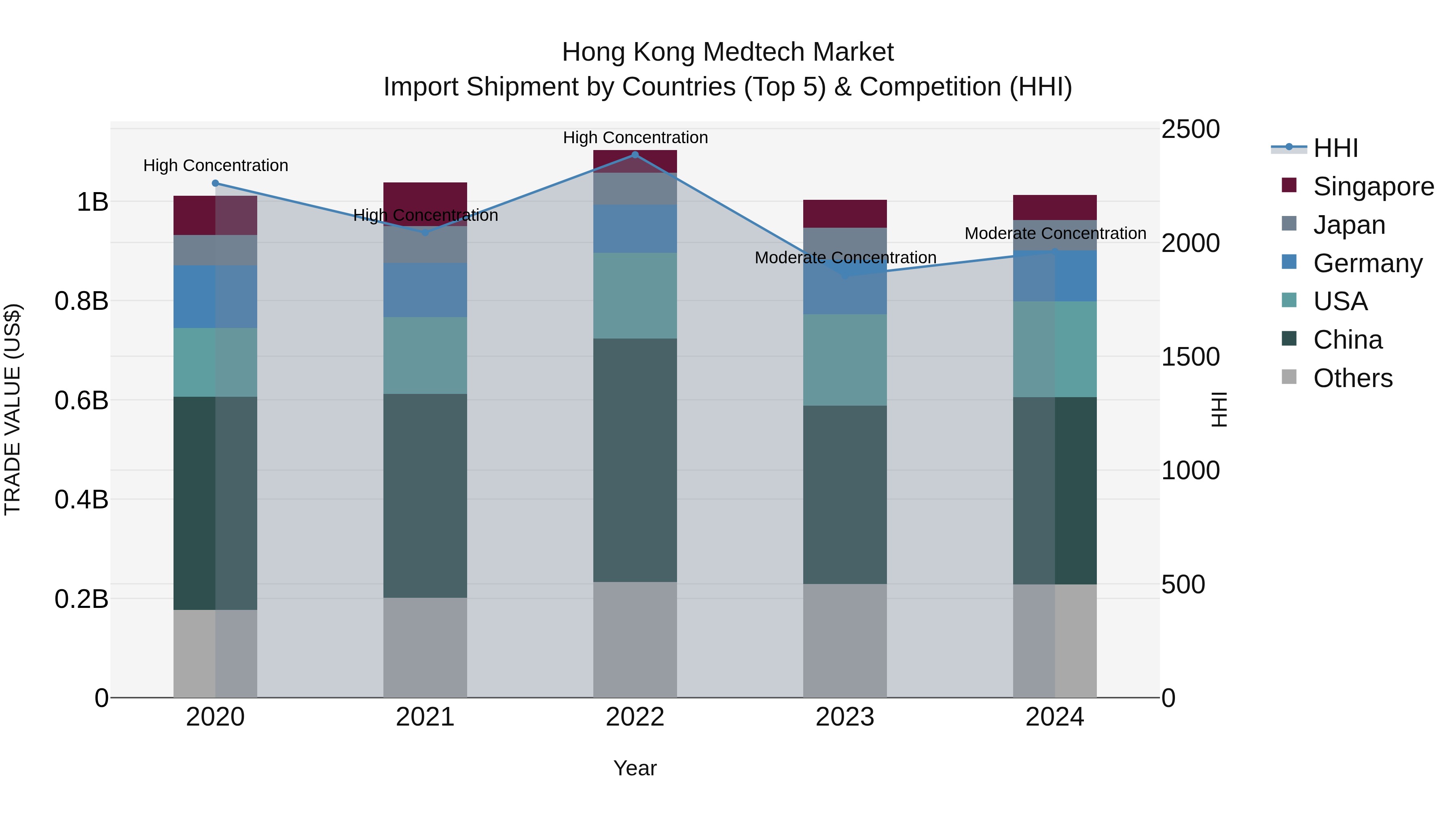 Hong Kong Medtech Market Top 5 Importing Countries and Market Competition (HHI) Analysis