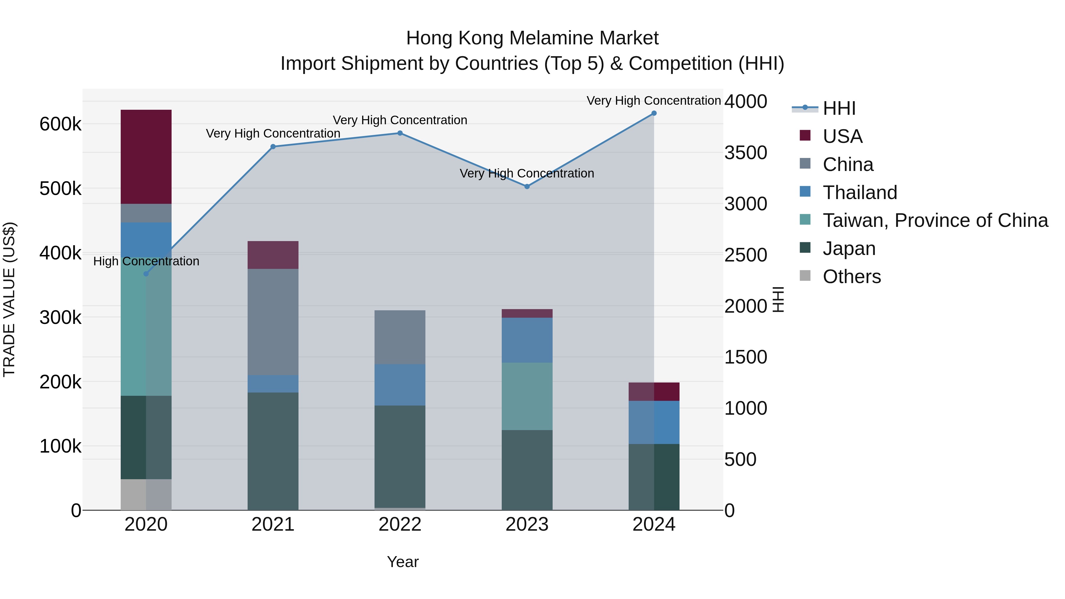 Hong Kong Melamine Market Top 5 Importing Countries and Market Competition (HHI) Analysis