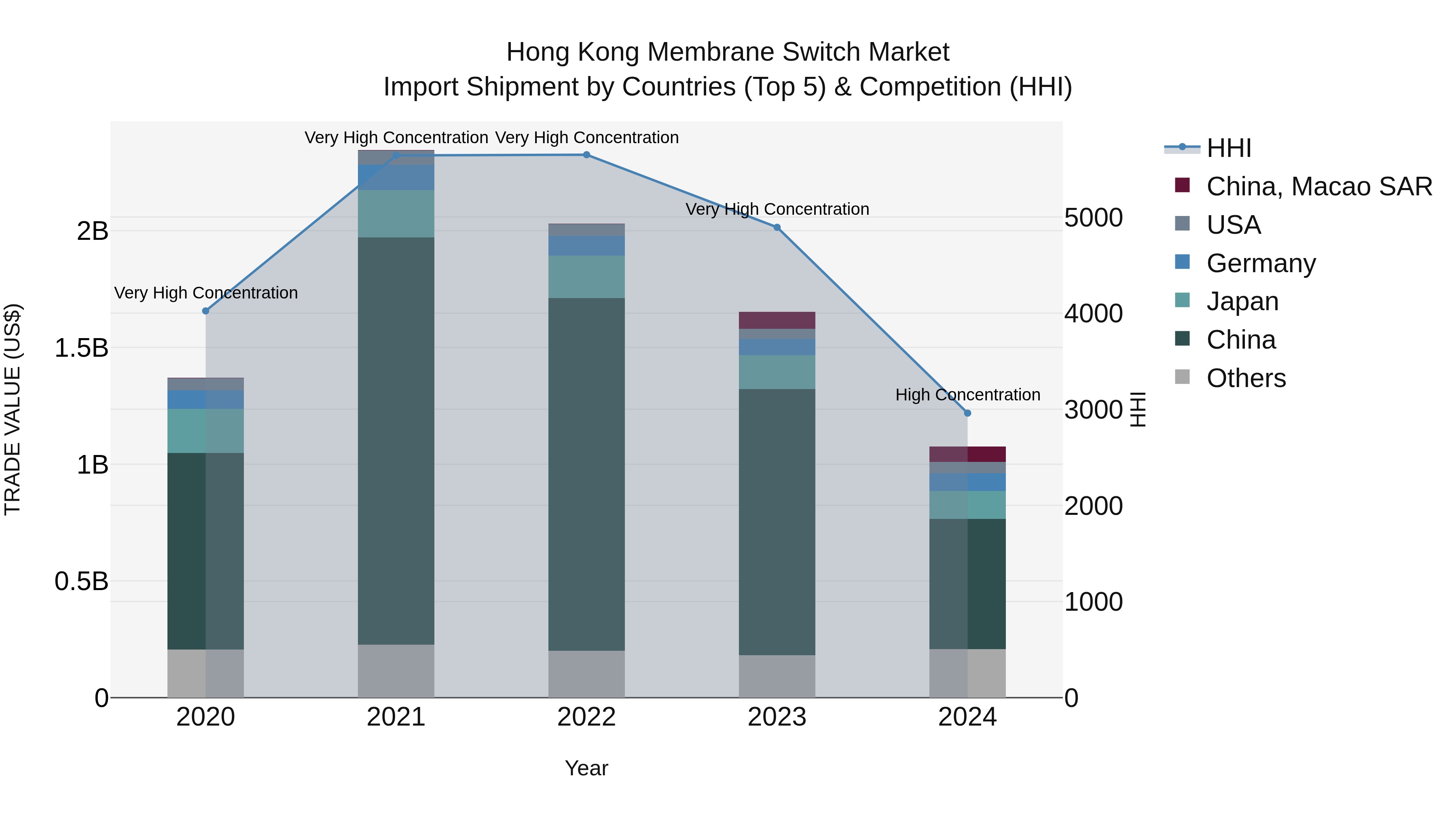 Hong Kong Membrane Switch Market Top 5 Importing Countries and Market Competition (HHI) Analysis