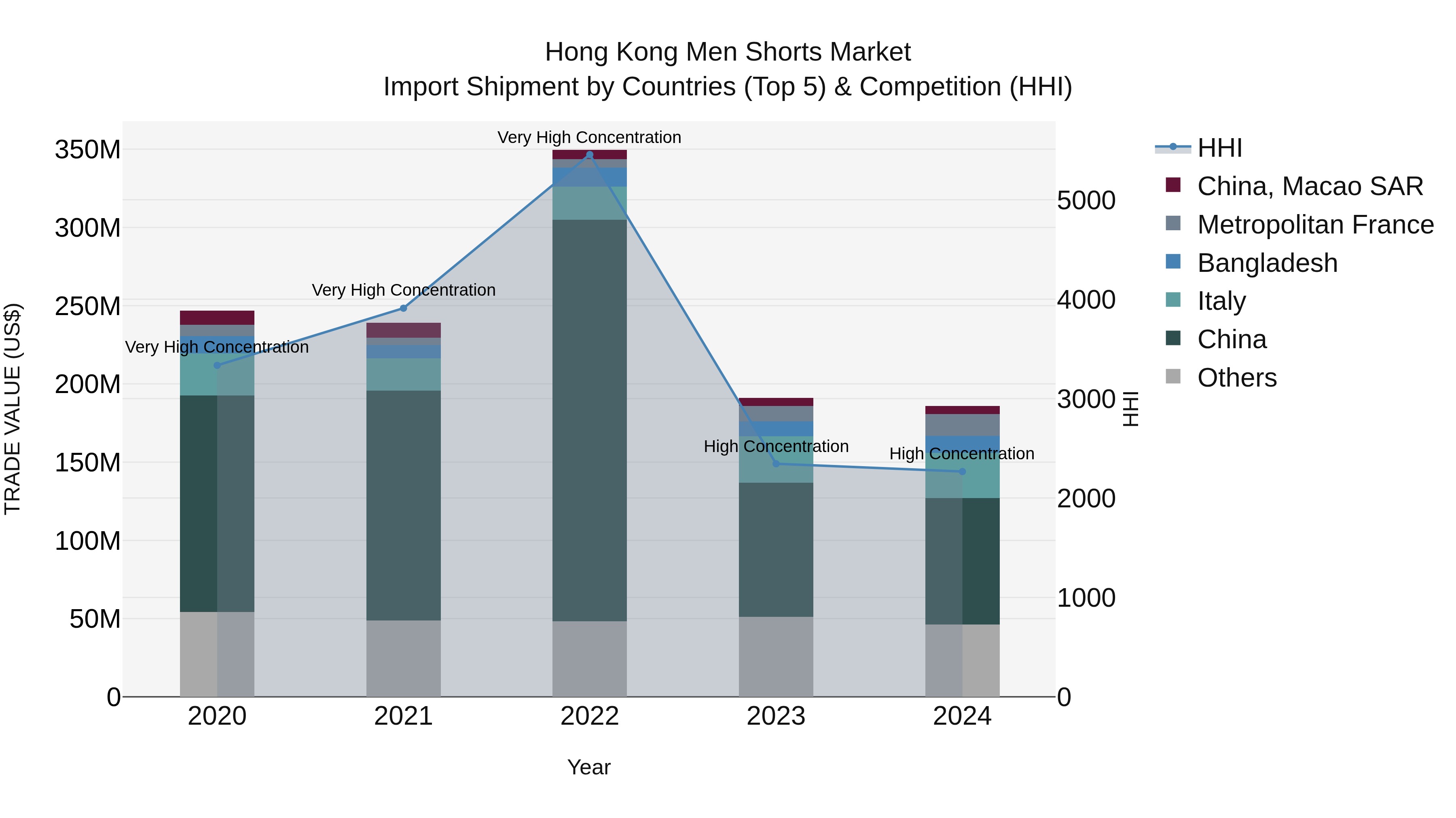 Hong Kong Men Shorts Market Top 5 Importing Countries and Market Competition (HHI) Analysis