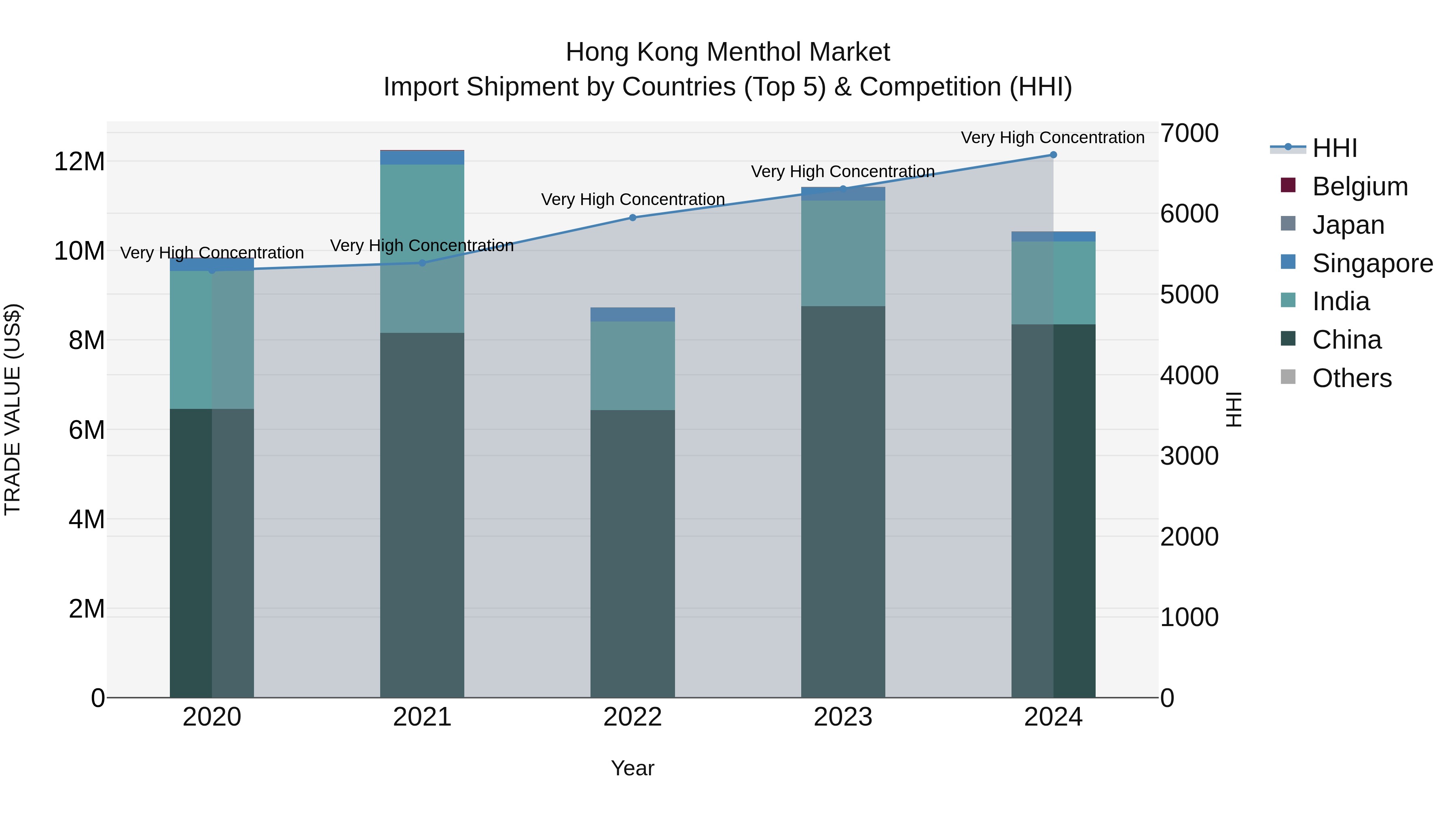 Hong Kong Menthol Market Top 5 Importing Countries and Market Competition (HHI) Analysis