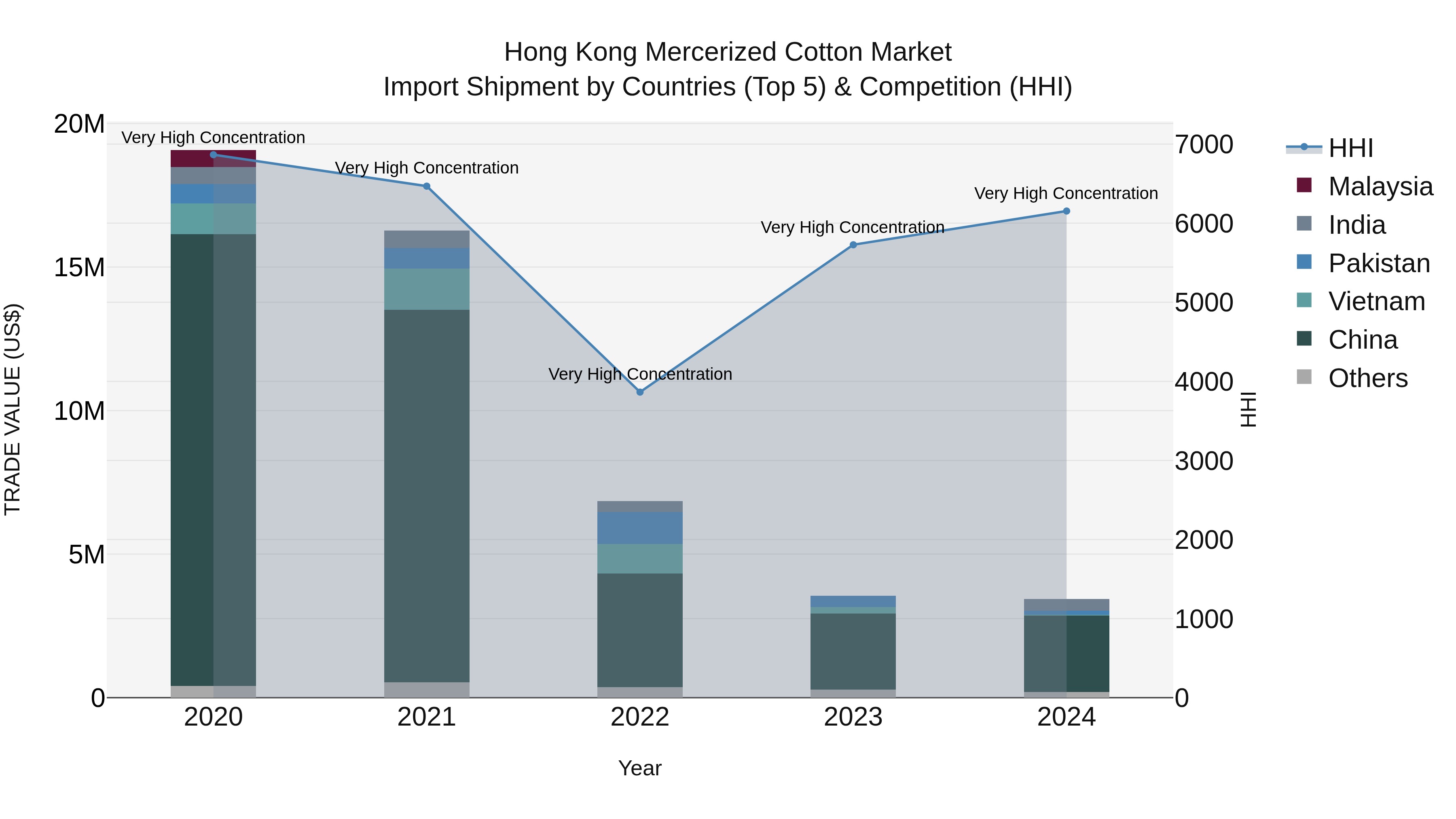 Hong Kong Mercerized Cotton Market Top 5 Importing Countries and Market Competition (HHI) Analysis