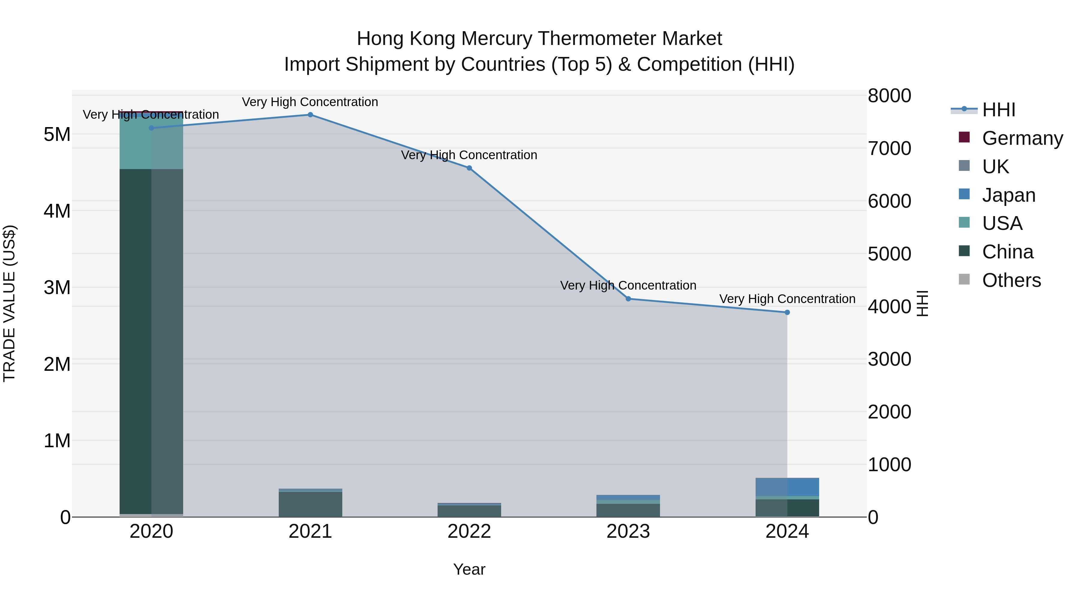 Hong Kong Mercury Thermometer Market Top 5 Importing Countries and Market Competition (HHI) Analysis