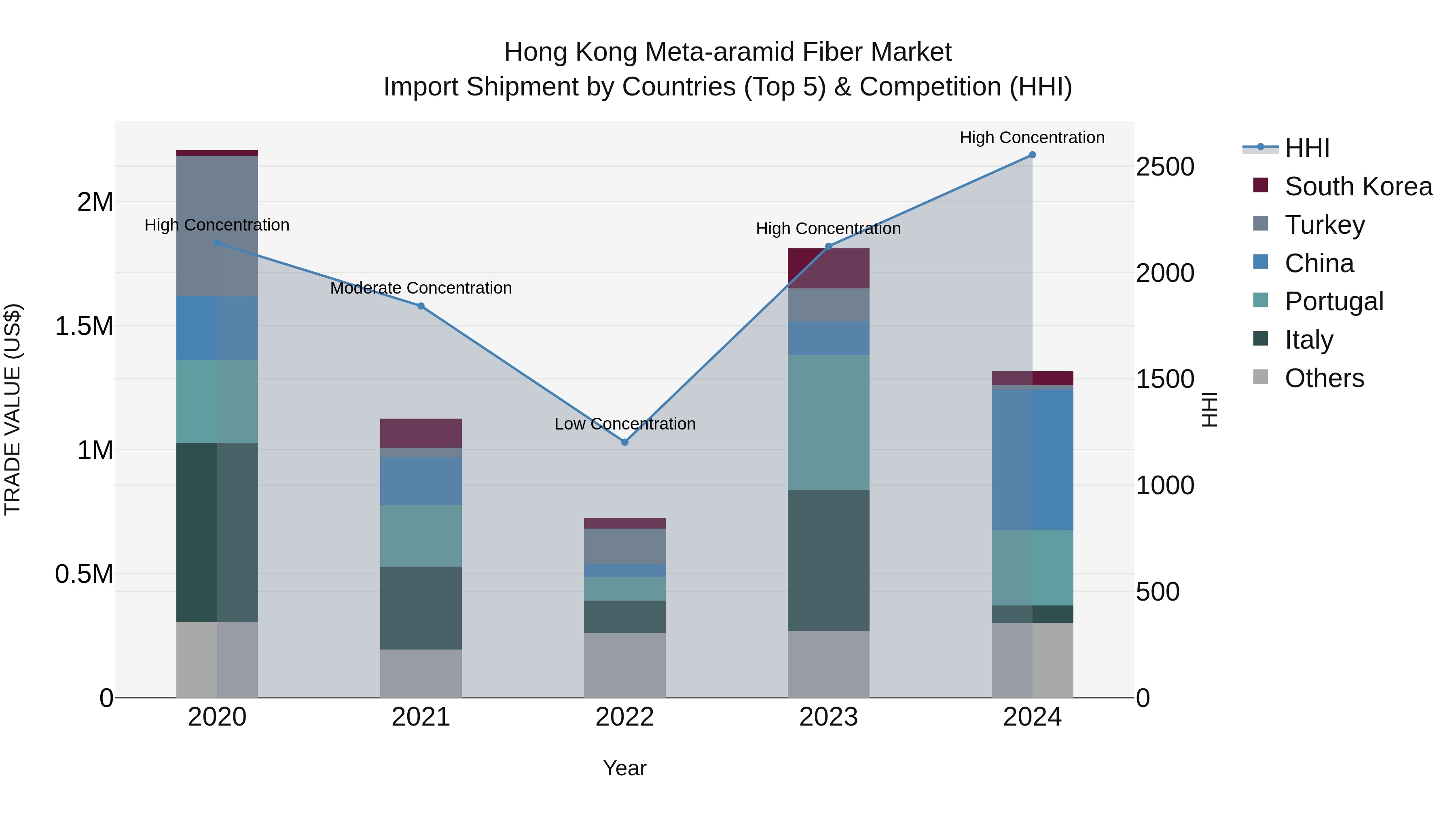 Hong Kong Meta-aramid Fiber Market Top 5 Importing Countries and Market Competition (HHI) Analysis