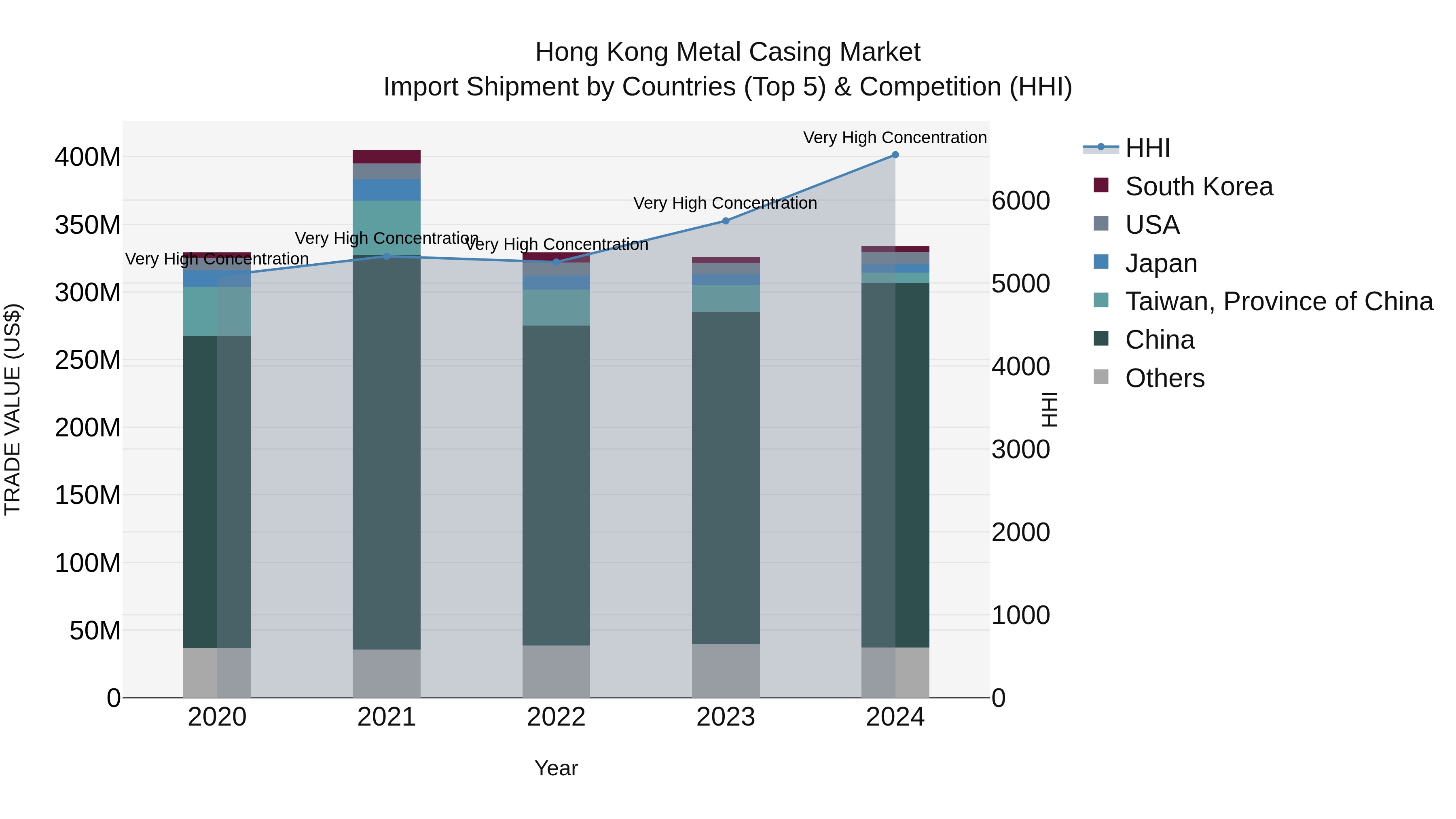 Hong Kong Metal Casing Market Top 5 Importing Countries and Market Competition (HHI) Analysis
