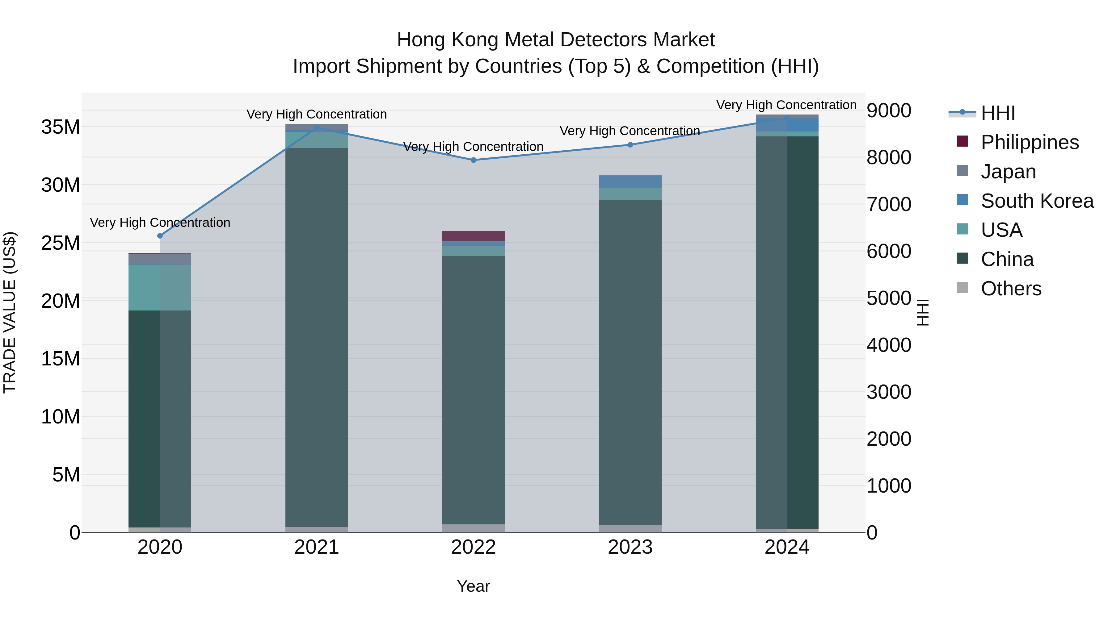 Hong Kong Metal Detectors Market Top 5 Importing Countries and Market Competition (HHI) Analysis