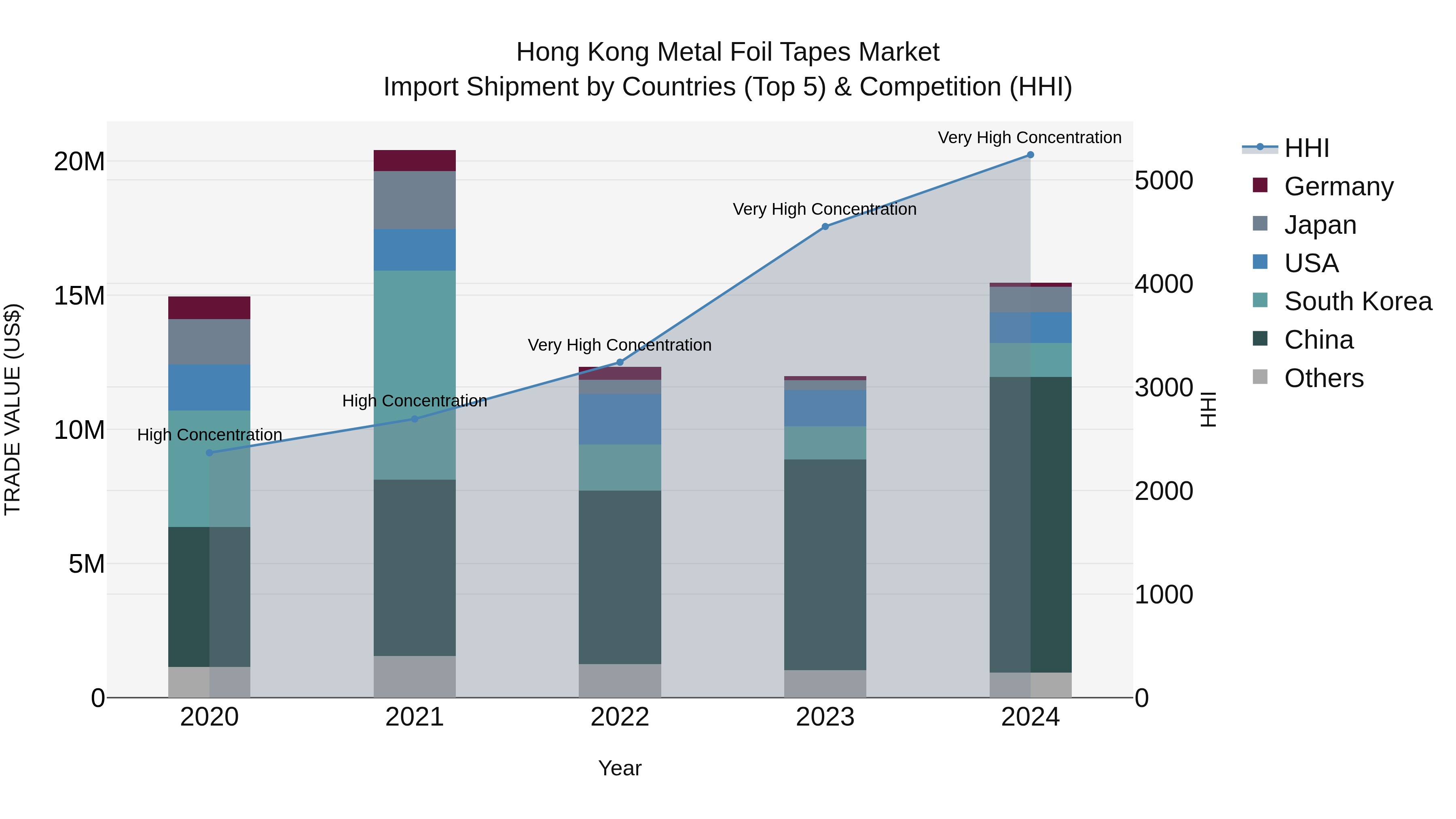 Hong Kong Metal Foil Tapes Market Top 5 Importing Countries and Market Competition (HHI) Analysis