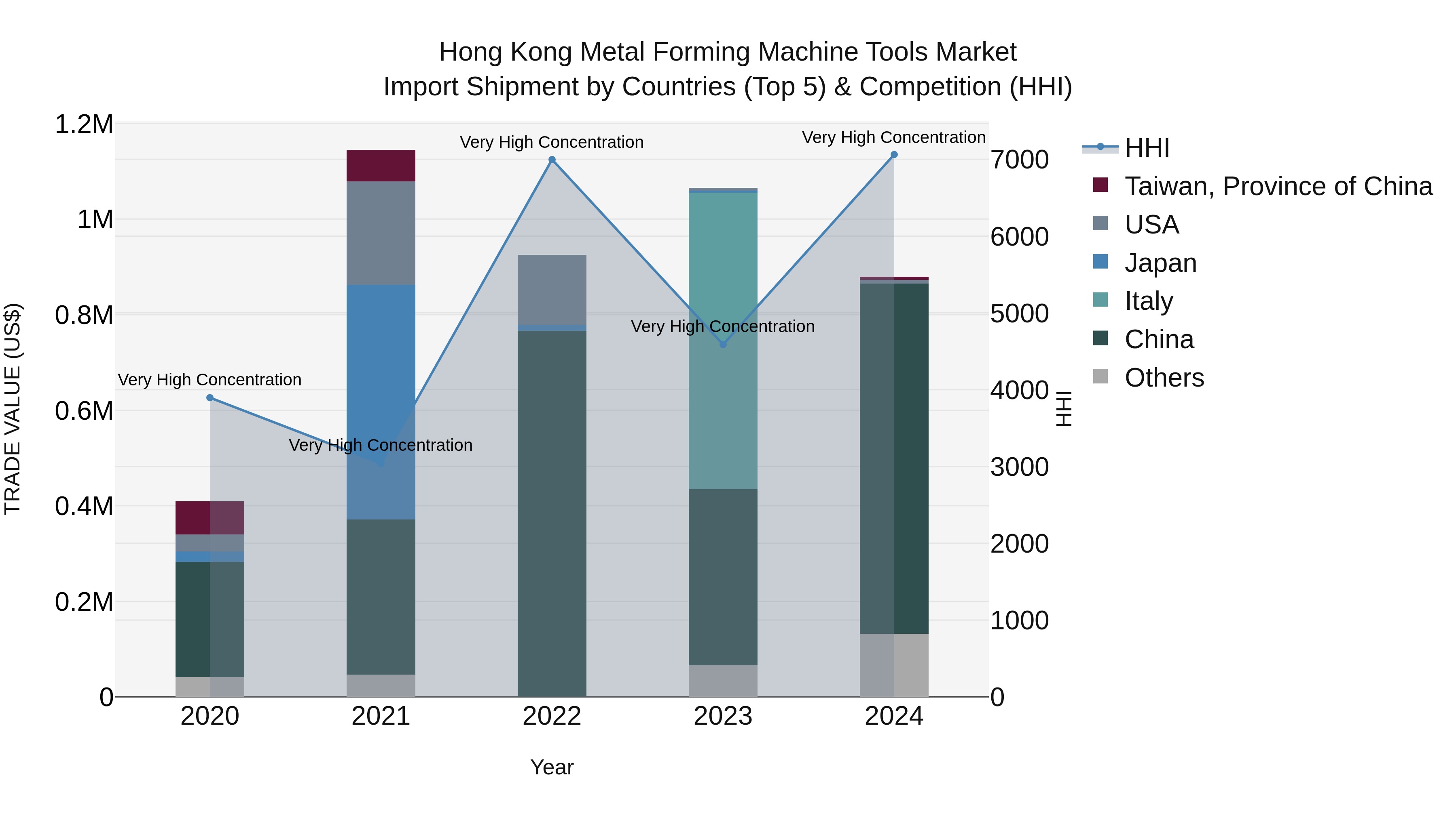 Hong Kong Metal Forming Machine Tools Market Top 5 Importing Countries and Market Competition (HHI) Analysis