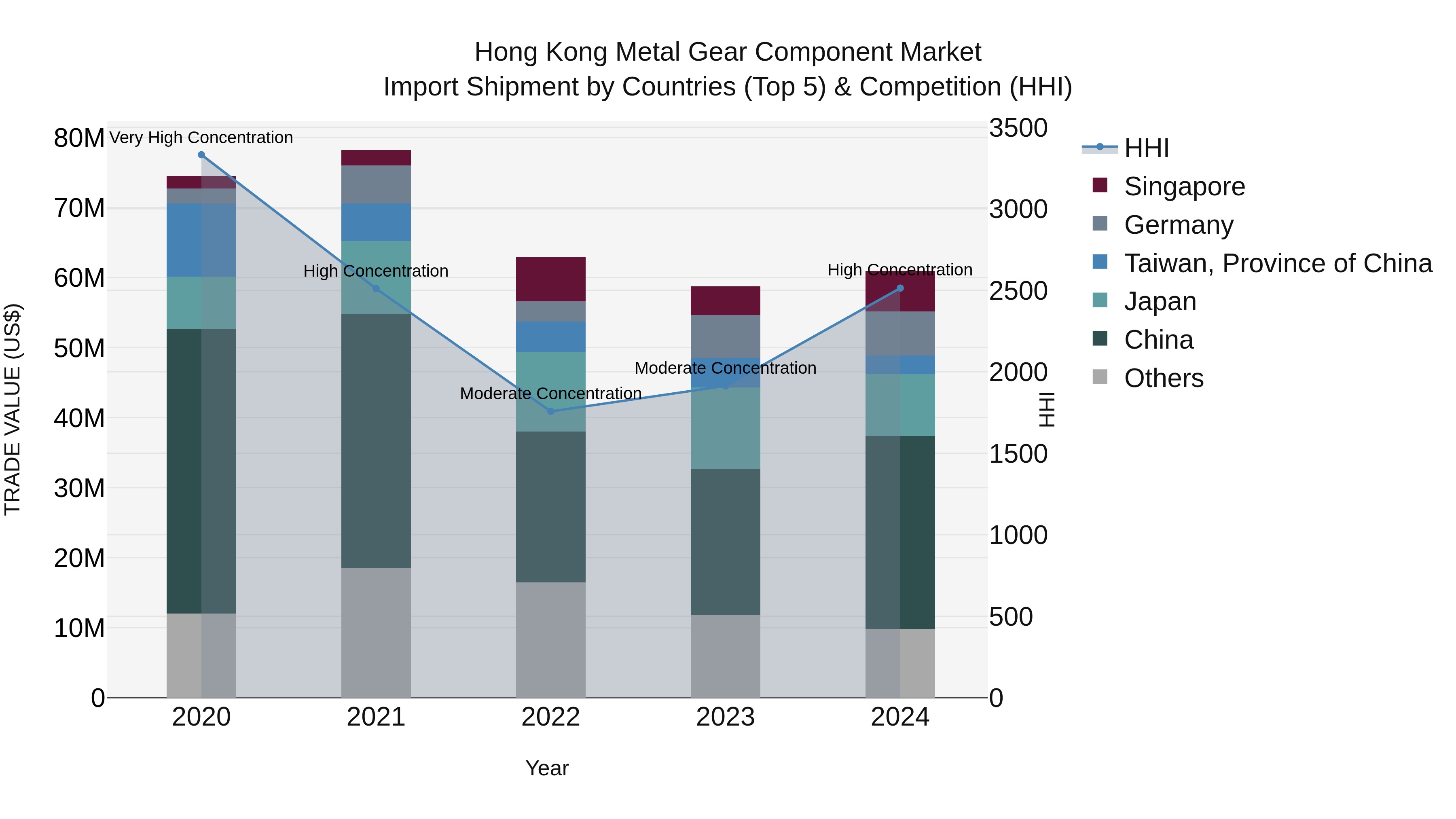 Hong Kong Metal Gear Component Market Top 5 Importing Countries and Market Competition (HHI) Analysis
