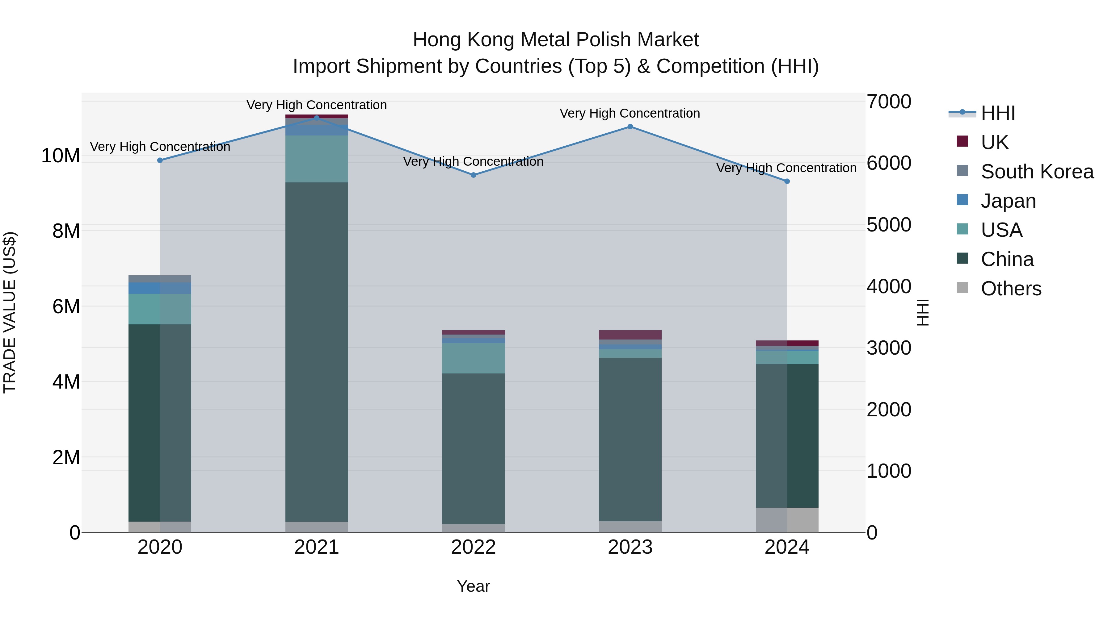 Hong Kong Metal Polish Market Top 5 Importing Countries and Market Competition (HHI) Analysis