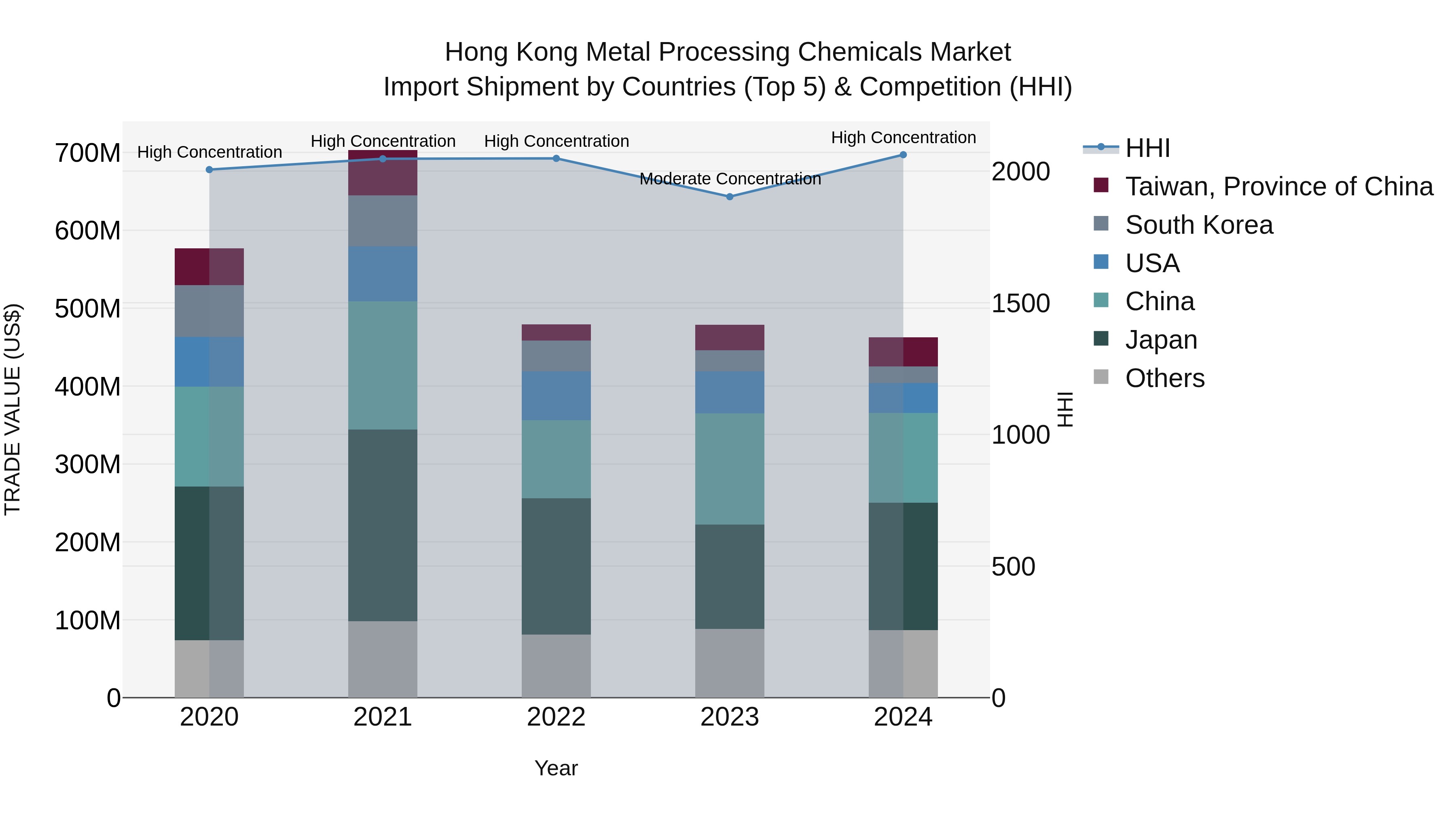 Hong Kong Metal Processing Chemicals Market Top 5 Importing Countries and Market Competition (HHI) Analysis
