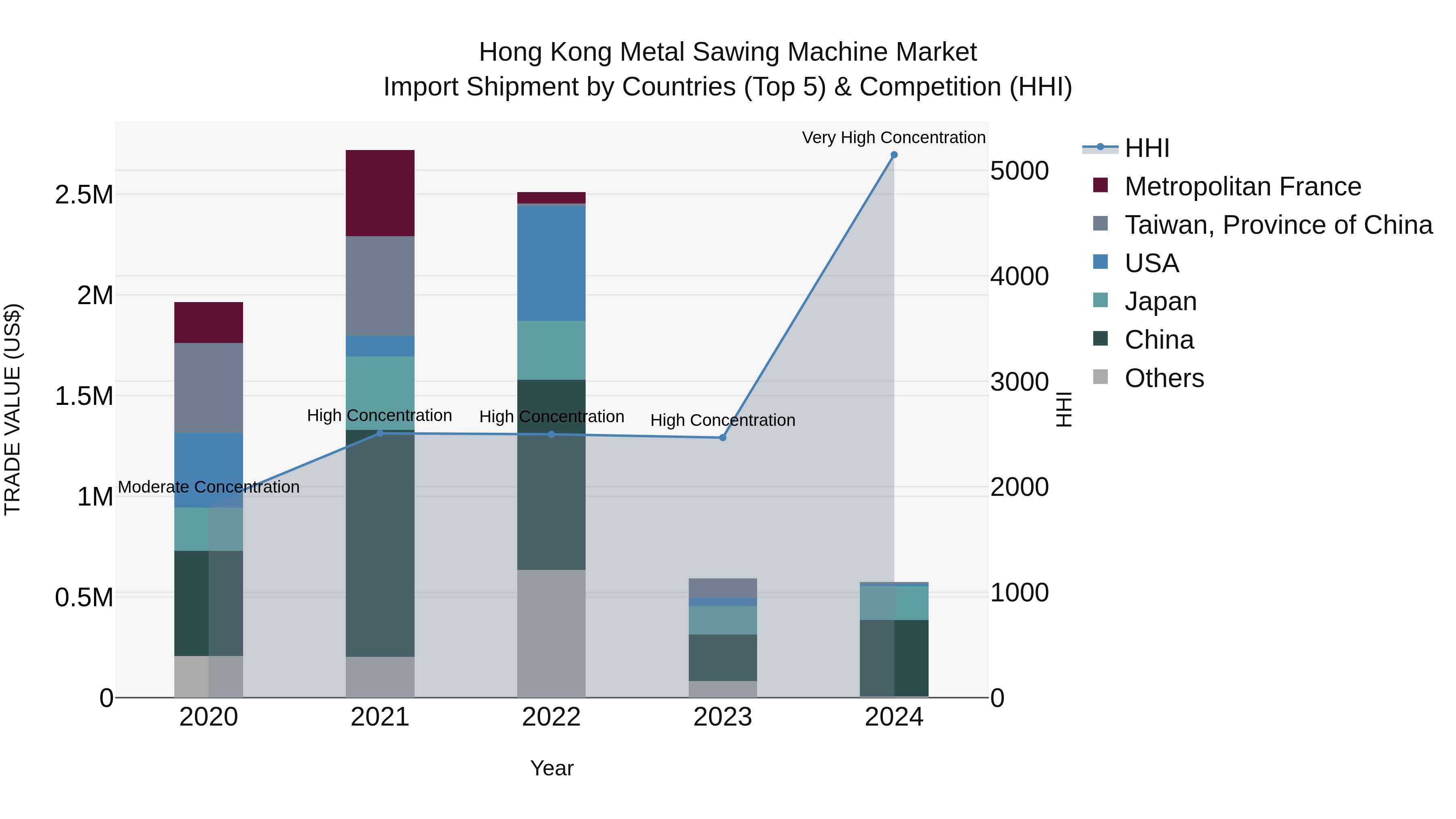Hong Kong Metal Sawing Machine Market Top 5 Importing Countries and Market Competition (HHI) Analysis
