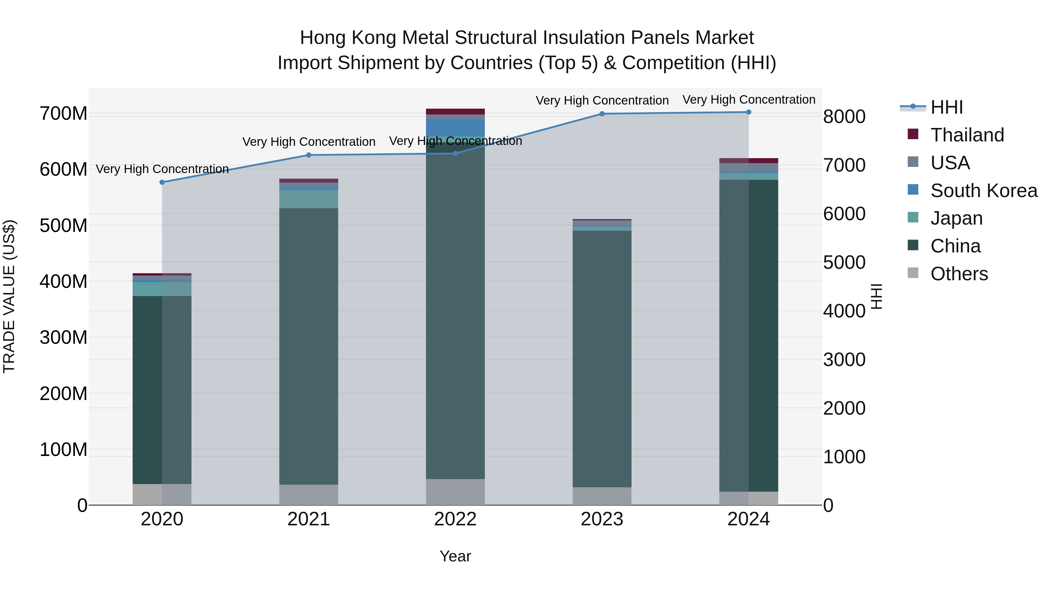 Hong Kong Metal Structural Insulation Panels Market Top 5 Importing Countries and Market Competition (HHI) Analysis