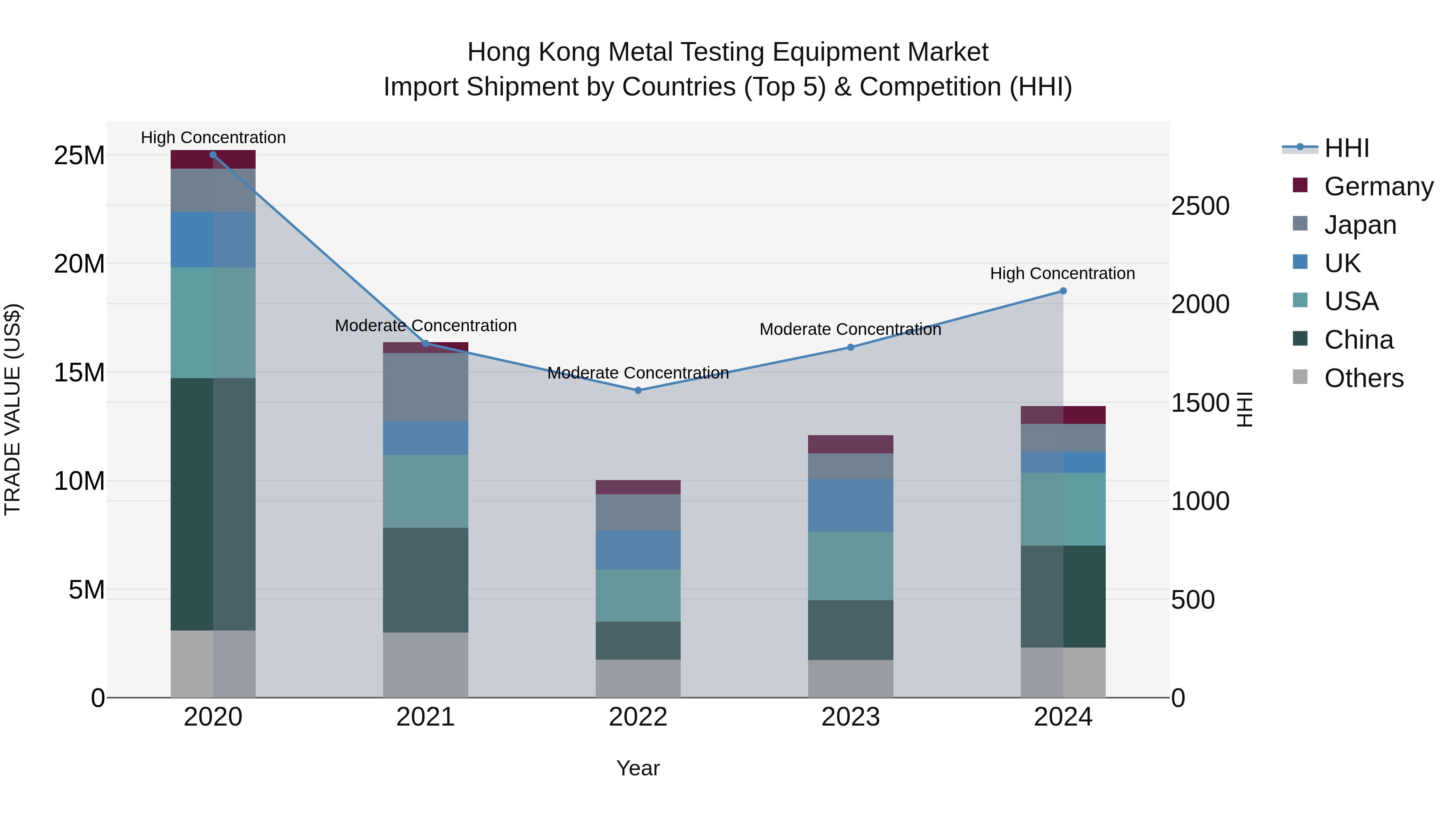 Hong Kong Metal Testing Equipment Market Top 5 Importing Countries and Market Competition (HHI) Analysis