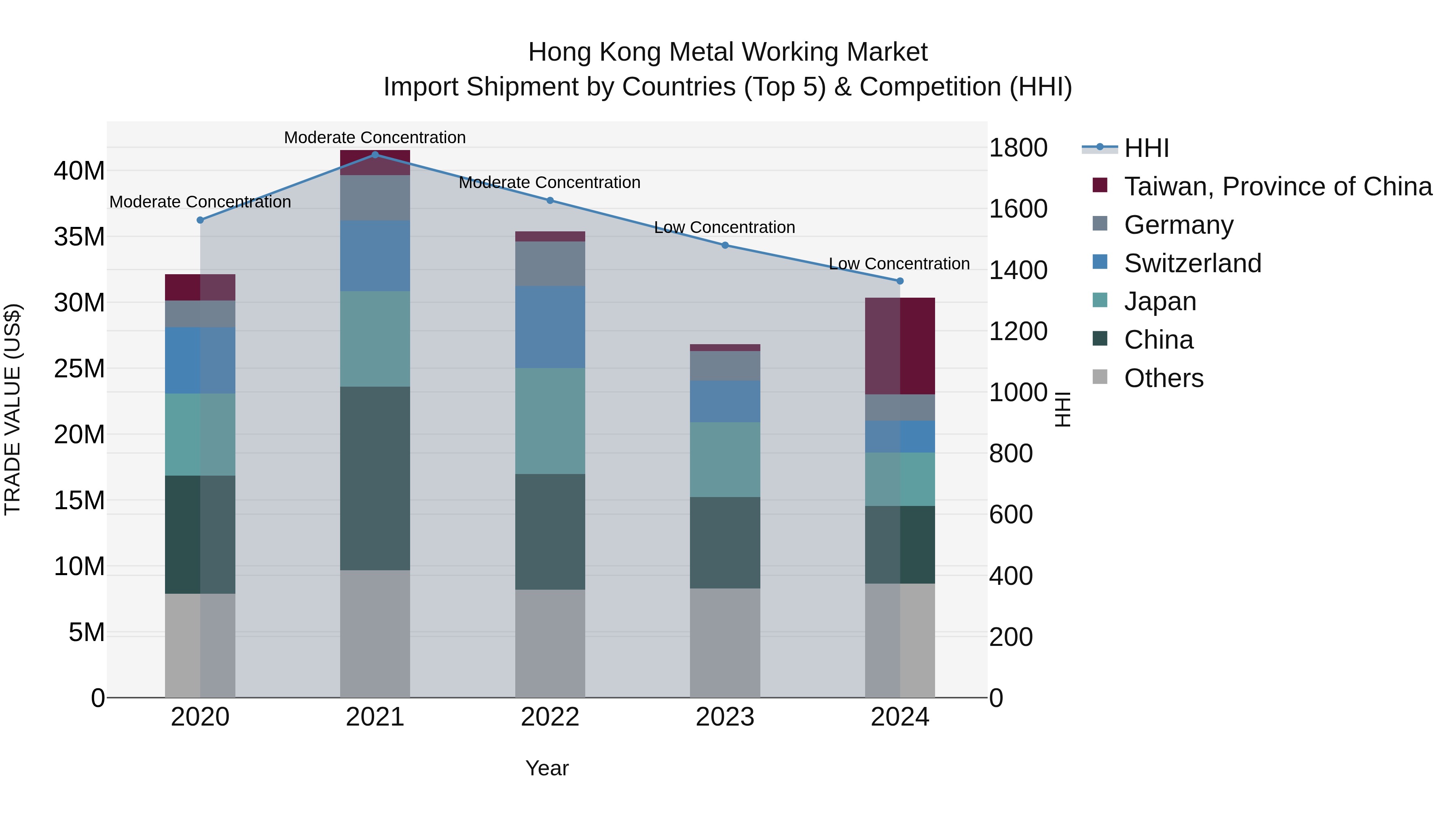 Hong Kong Metal Working Market Top 5 Importing Countries and Market Competition (HHI) Analysis