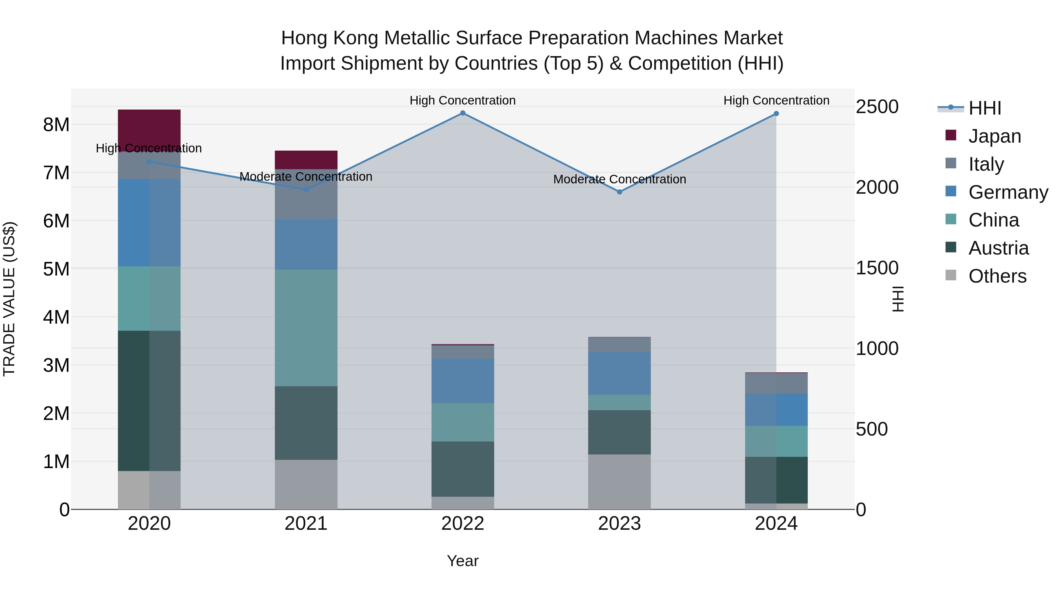 Hong Kong Metallic Surface Preparation Machines Market Top 5 Importing Countries and Market Competition (HHI) Analysis
