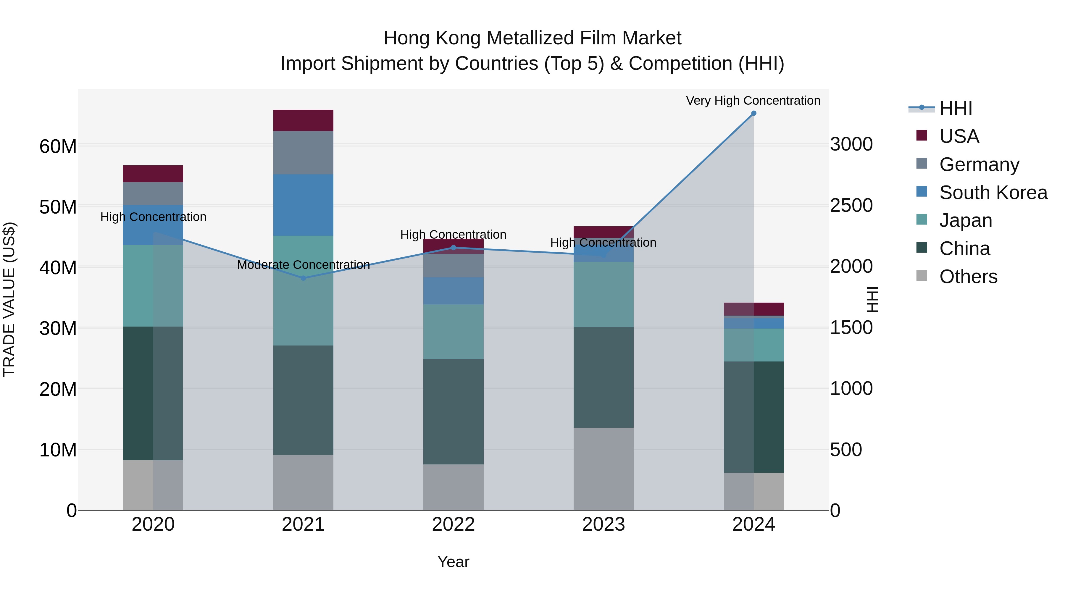 Hong Kong Metallized Film Market Top 5 Importing Countries and Market Competition (HHI) Analysis