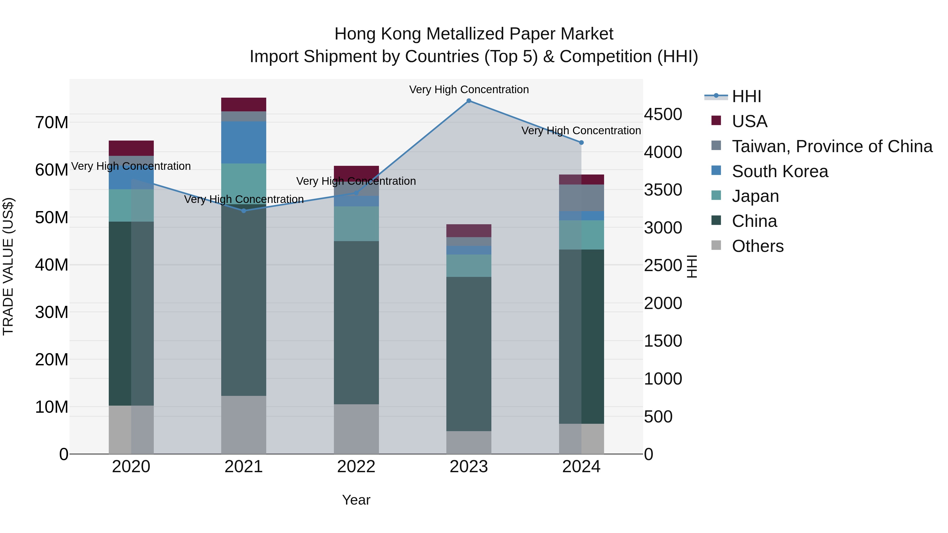 Hong Kong Metallized Paper Market Top 5 Importing Countries and Market Competition (HHI) Analysis