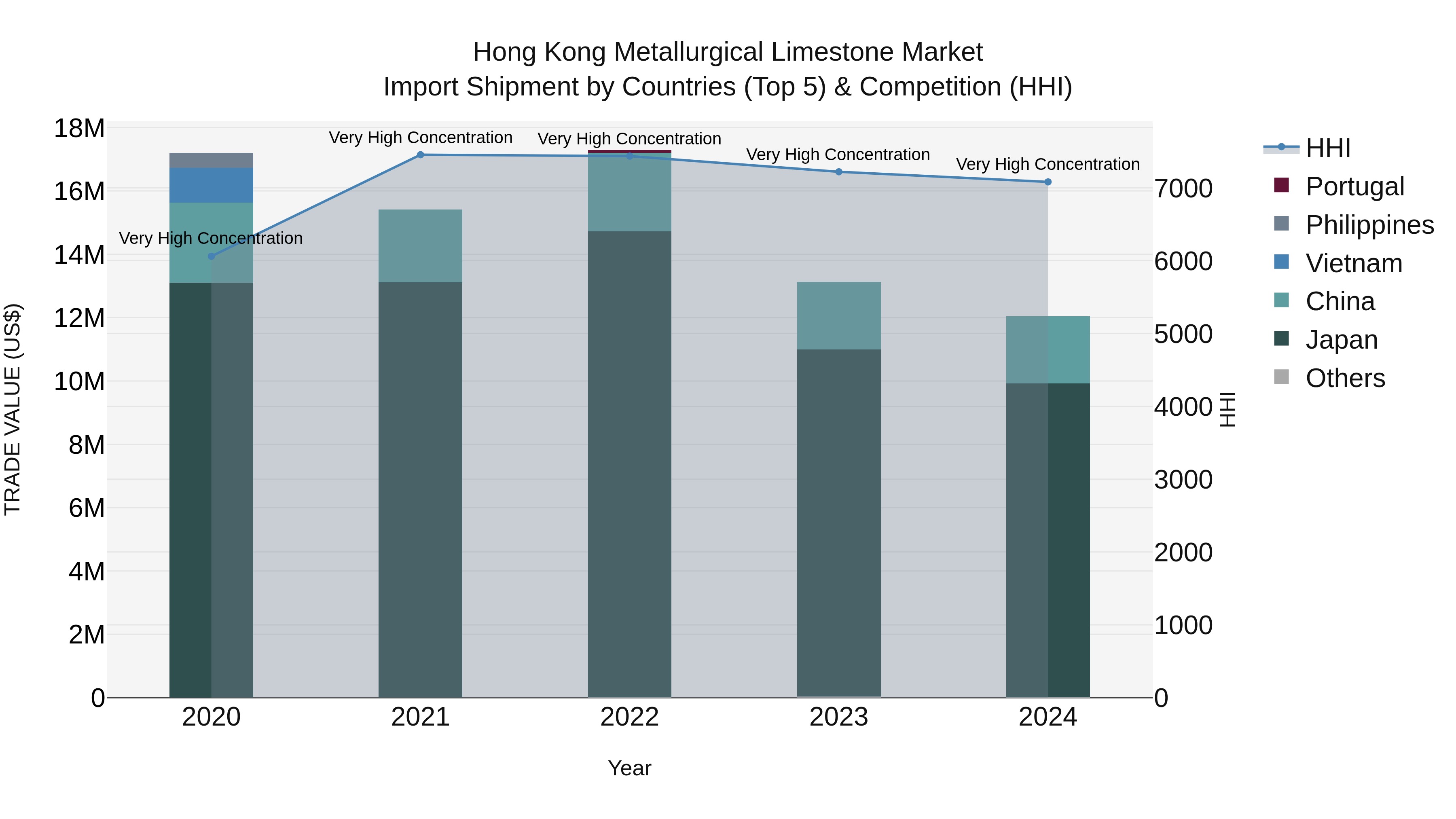 Hong Kong Metallurgical Limestone Market Top 5 Importing Countries and Market Competition (HHI) Analysis