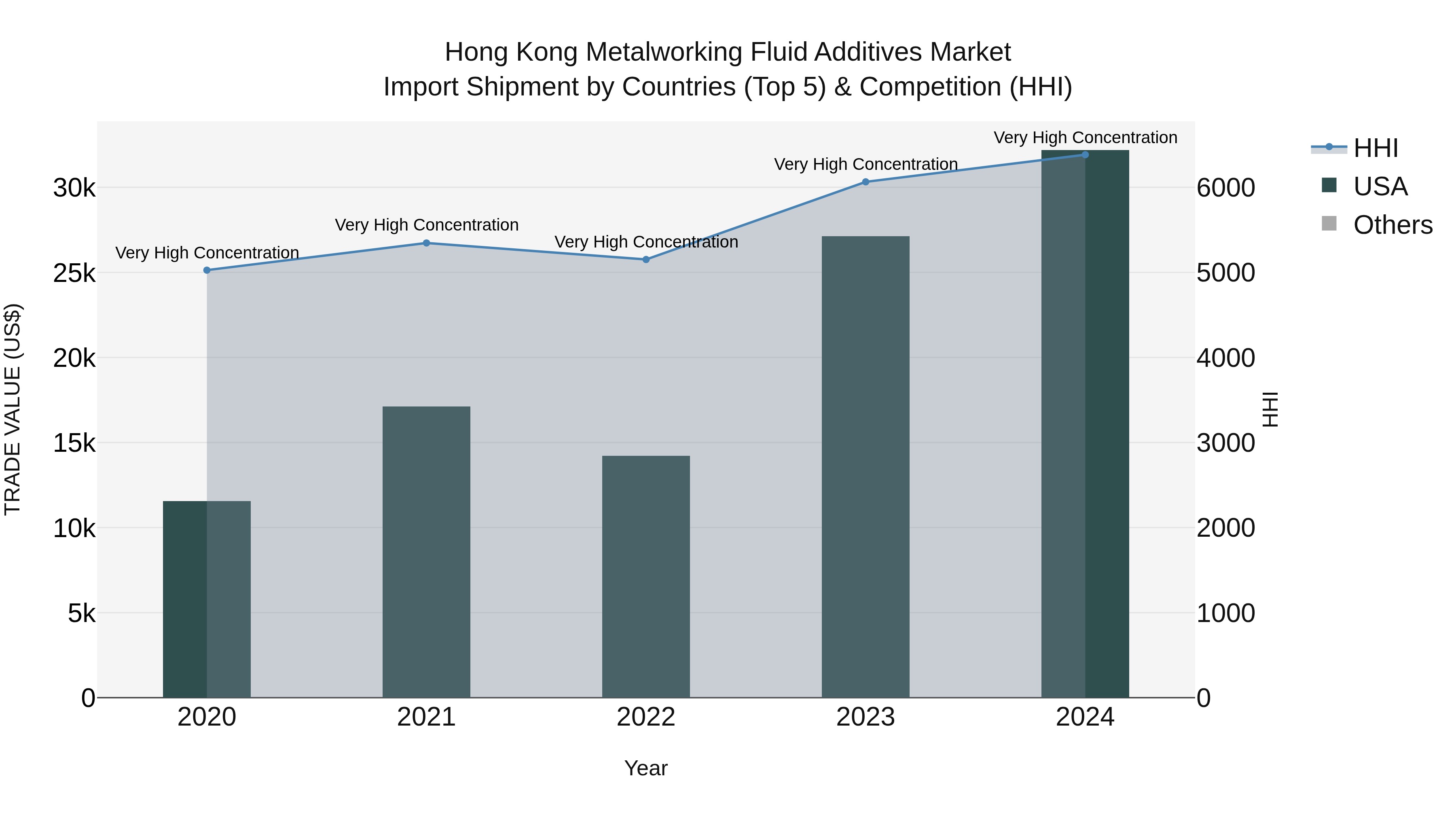 Hong Kong Metalworking Fluid Additives Market Top 5 Importing Countries and Market Competition (HHI) Analysis