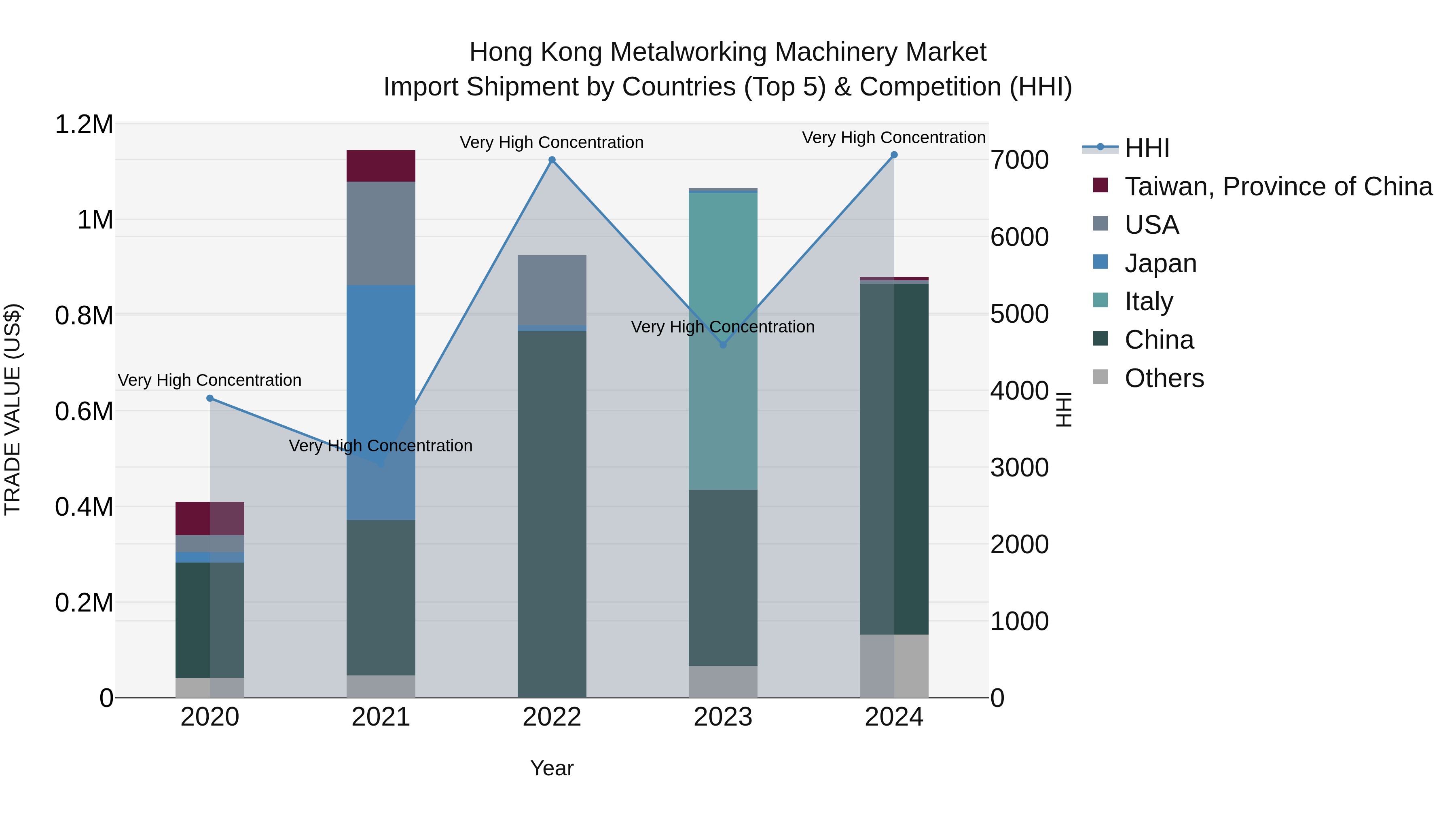 Hong Kong Metalworking Machinery Market Top 5 Importing Countries and Market Competition (HHI) Analysis