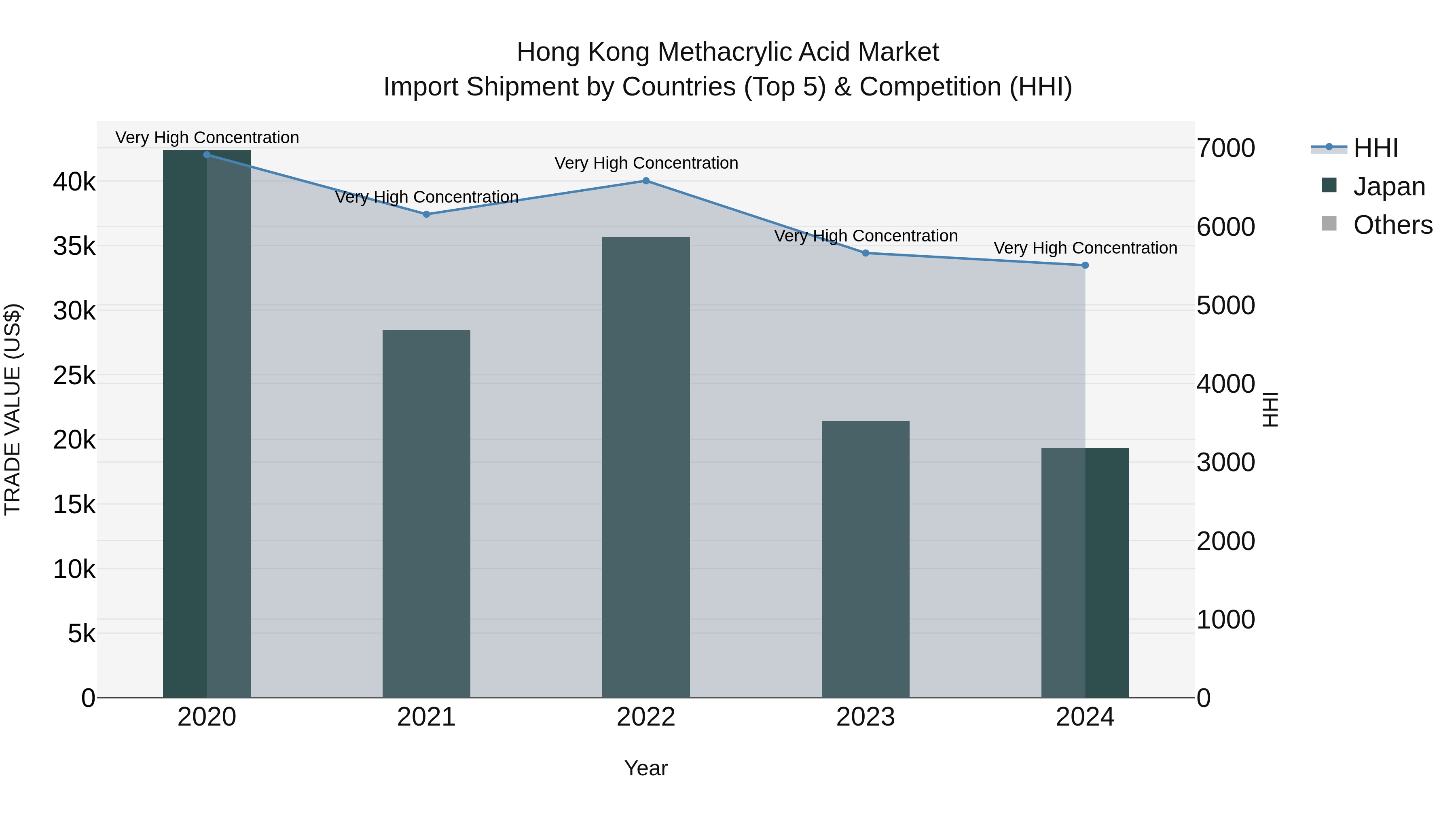 Hong Kong Methacrylic Acid Market Top 5 Importing Countries and Market Competition (HHI) Analysis