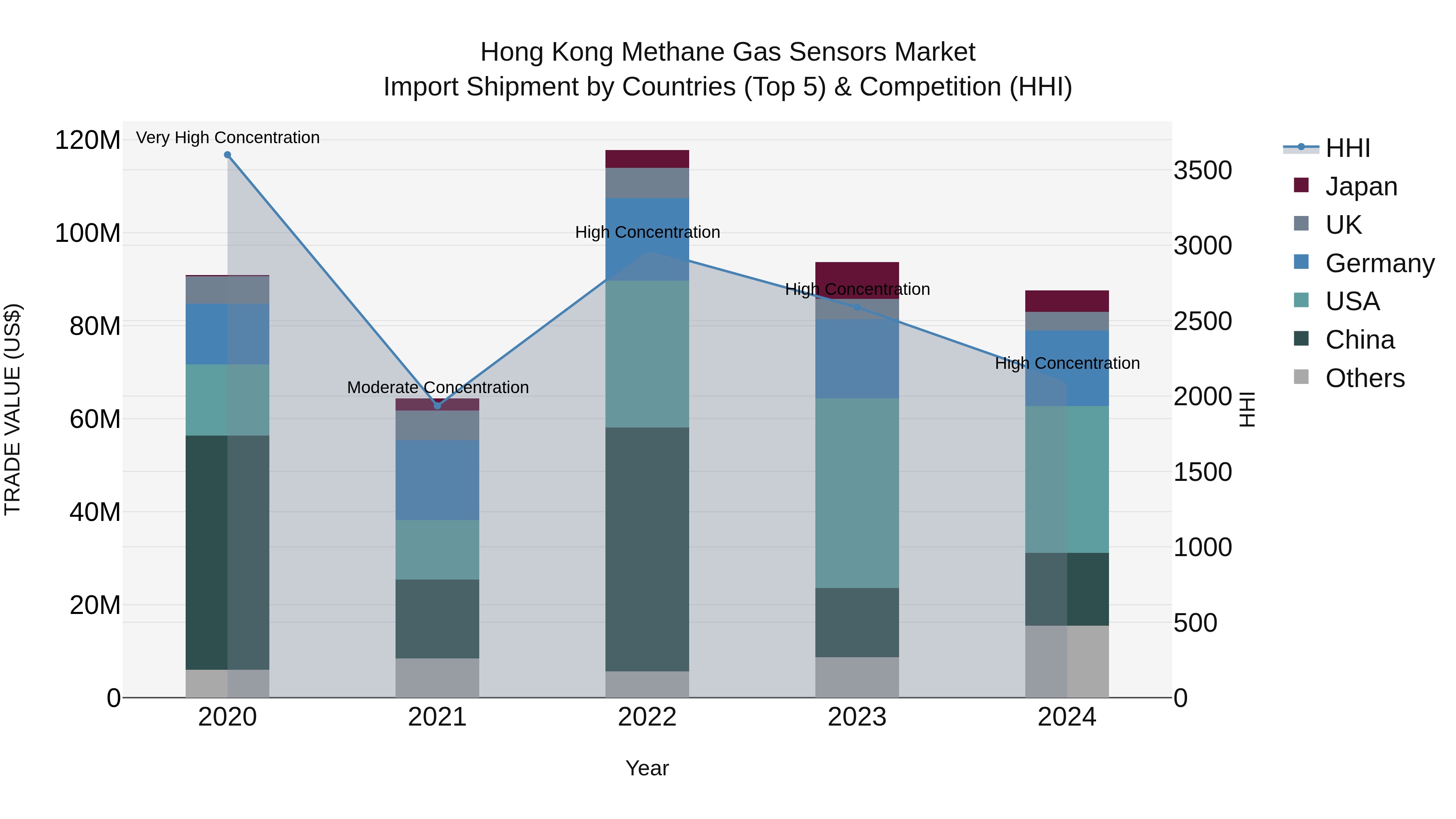 Hong Kong Methane Gas Sensors Market Top 5 Importing Countries and Market Competition (HHI) Analysis